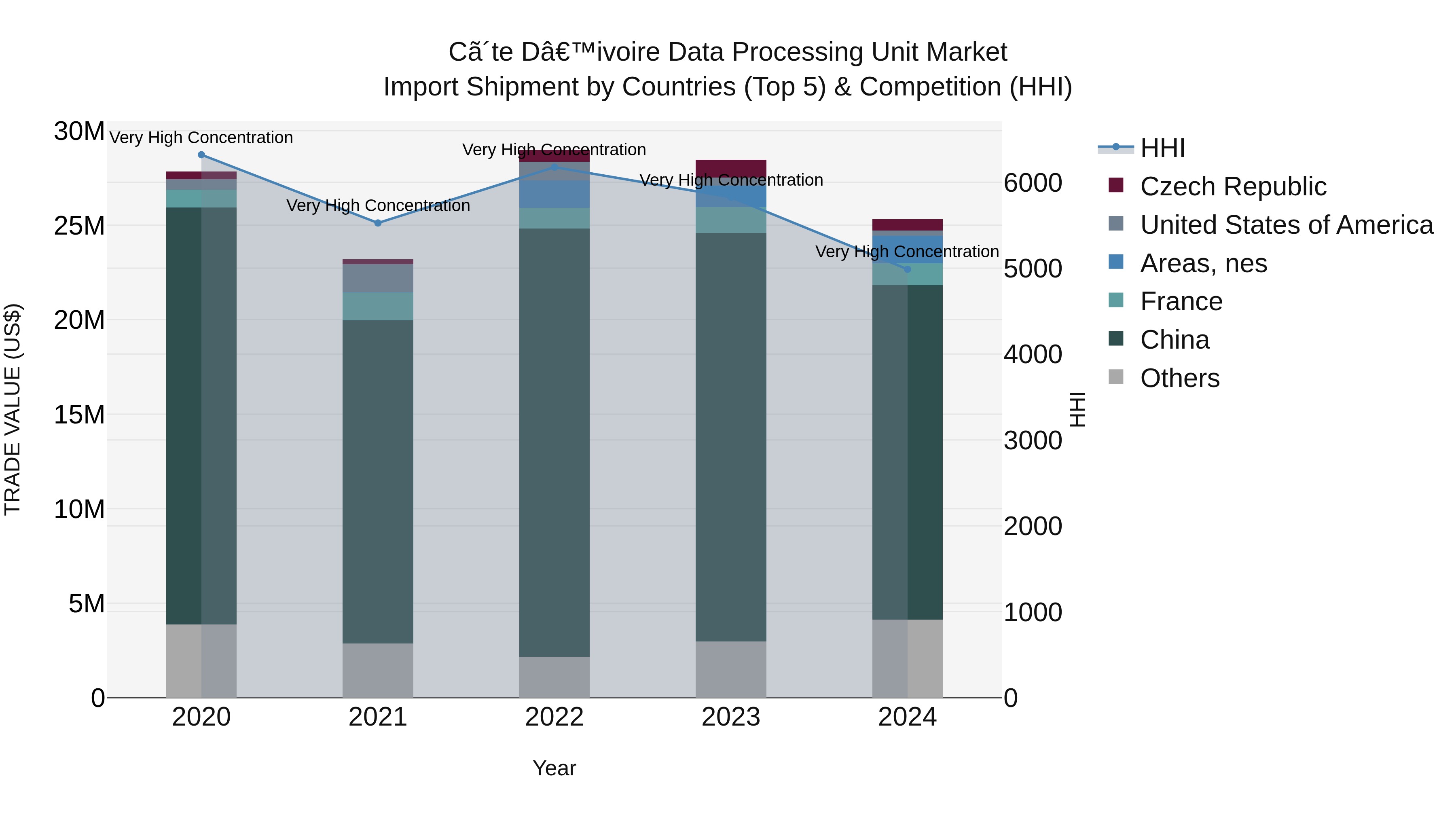 Ivory Coast Data Processing Unit Market: Top 5 Importing Countries and Market Competition (HHI) Analysis