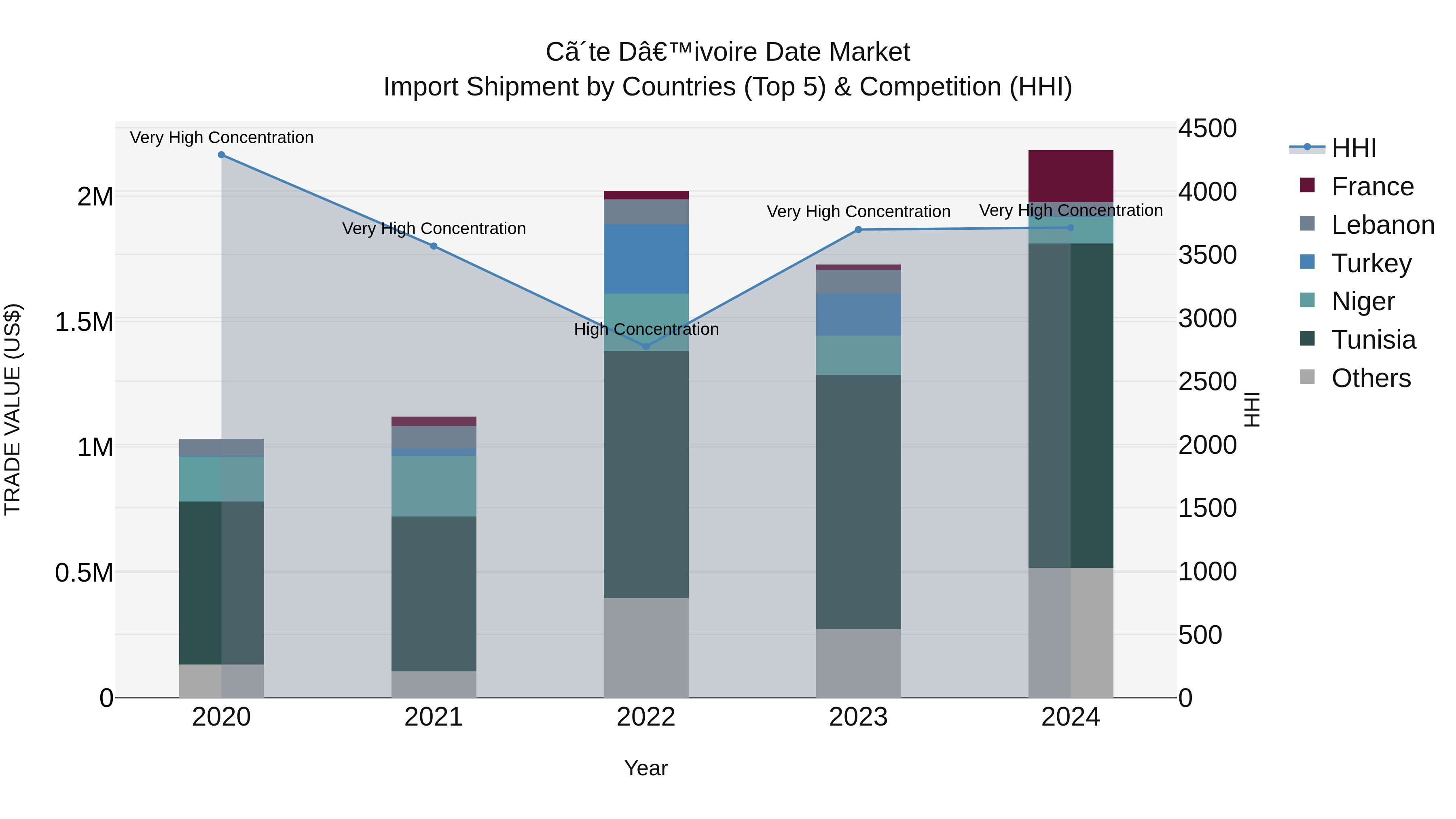 Ivory Coast Date Market: Top 5 Importing Countries and Market Competition (HHI) Analysis