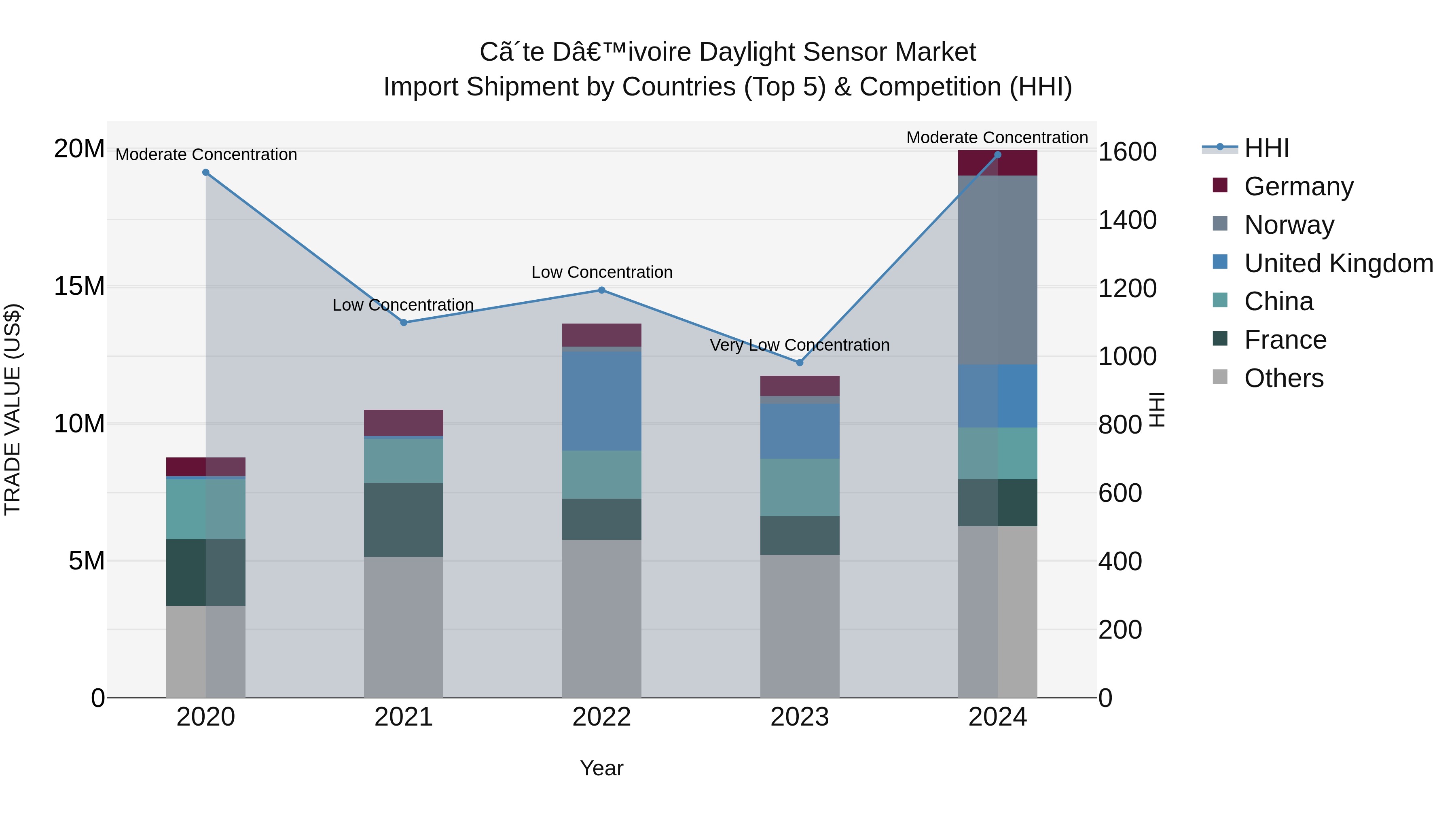 Ivory Coast Daylight Sensor Market: Top 5 Importing Countries and Market Competition (HHI) Analysis