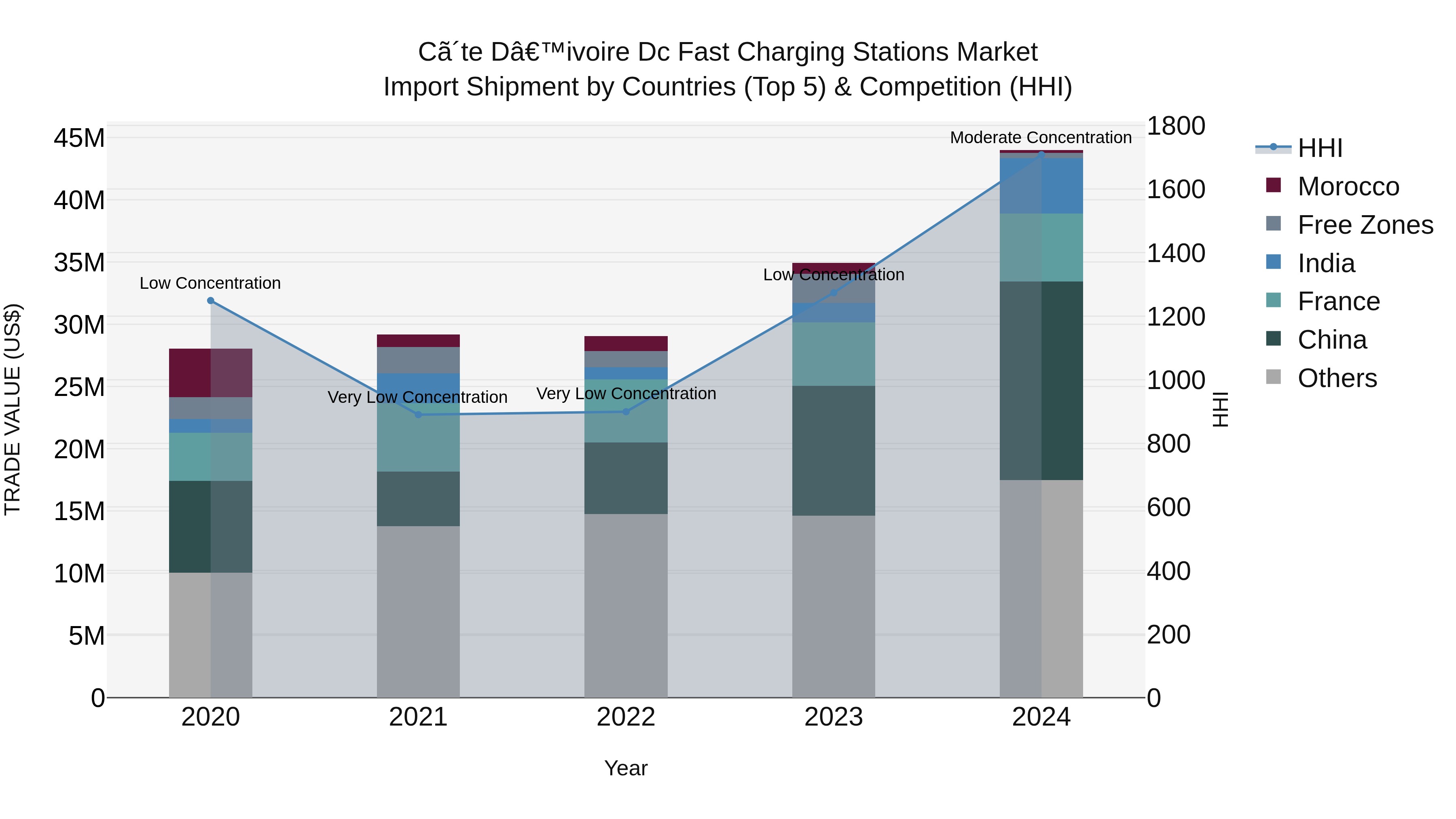 Ivory Coast Dc Fast Charging Stations Market: Top 5 Importing Countries and Market Competition (HHI) Analysis