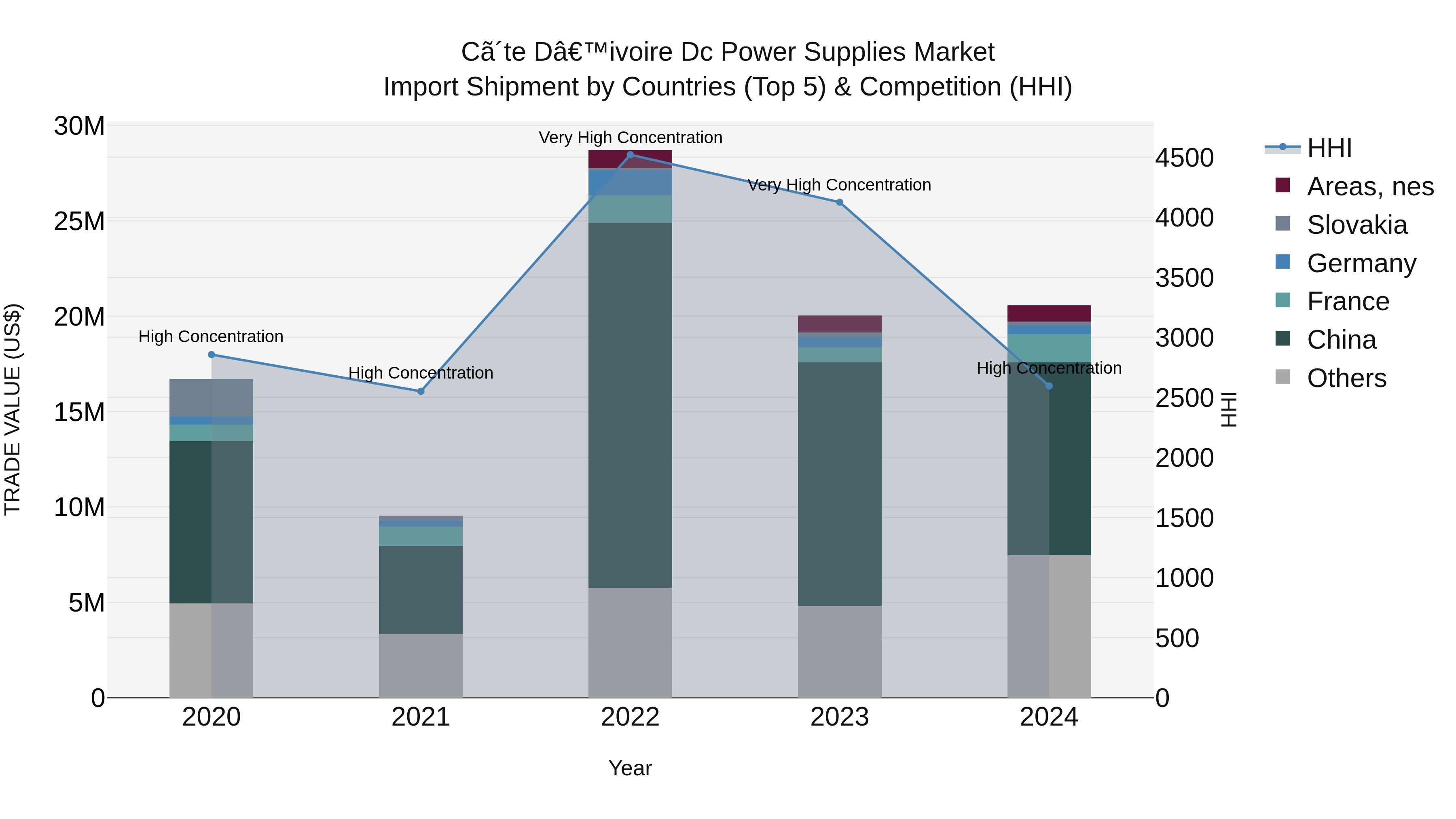 Ivory Coast Dc Power Supplies Market: Top 5 Importing Countries and Market Competition (HHI) Analysis