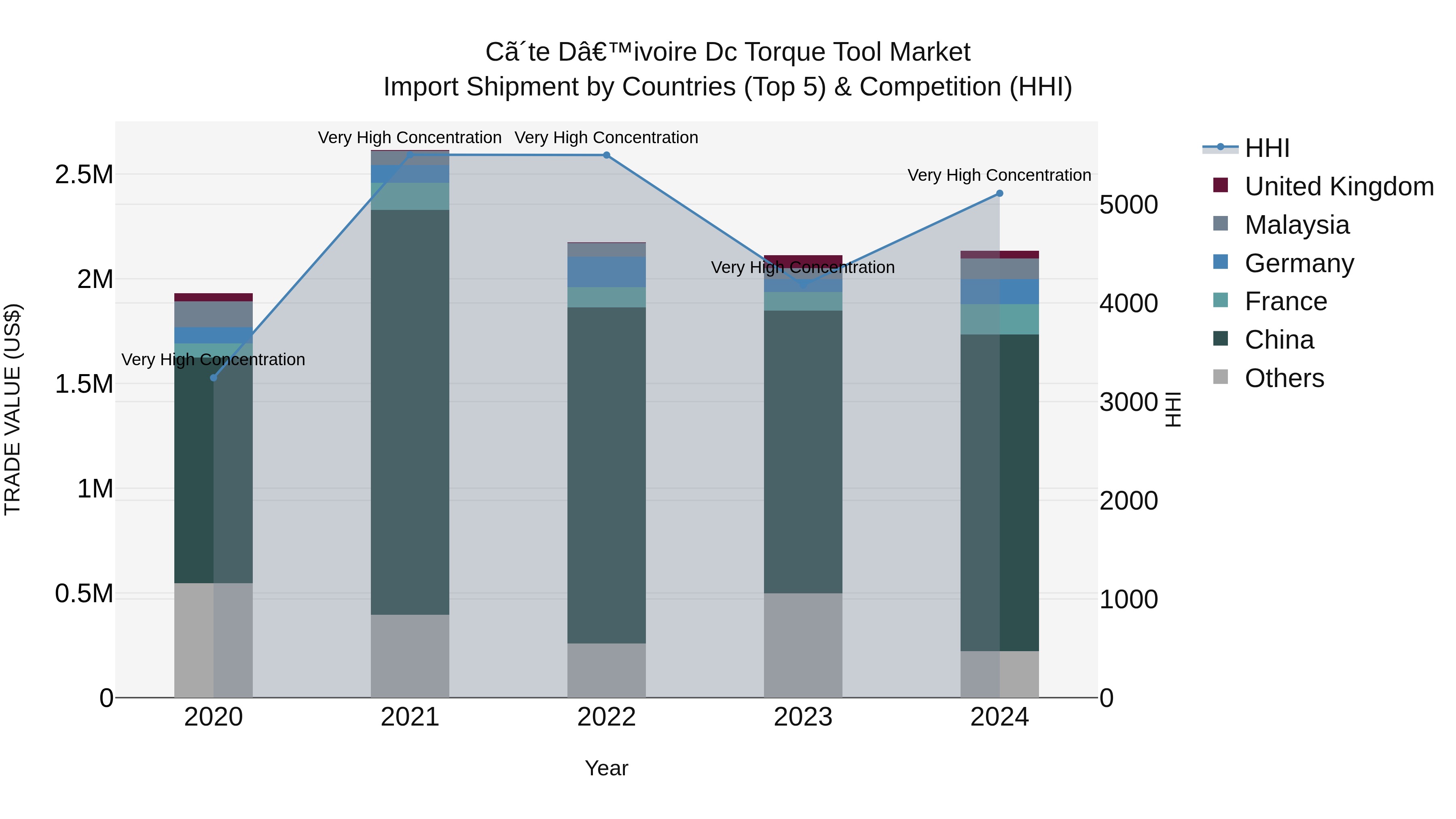 Ivory Coast Dc Torque Tool Market: Top 5 Importing Countries and Market Competition (HHI) Analysis