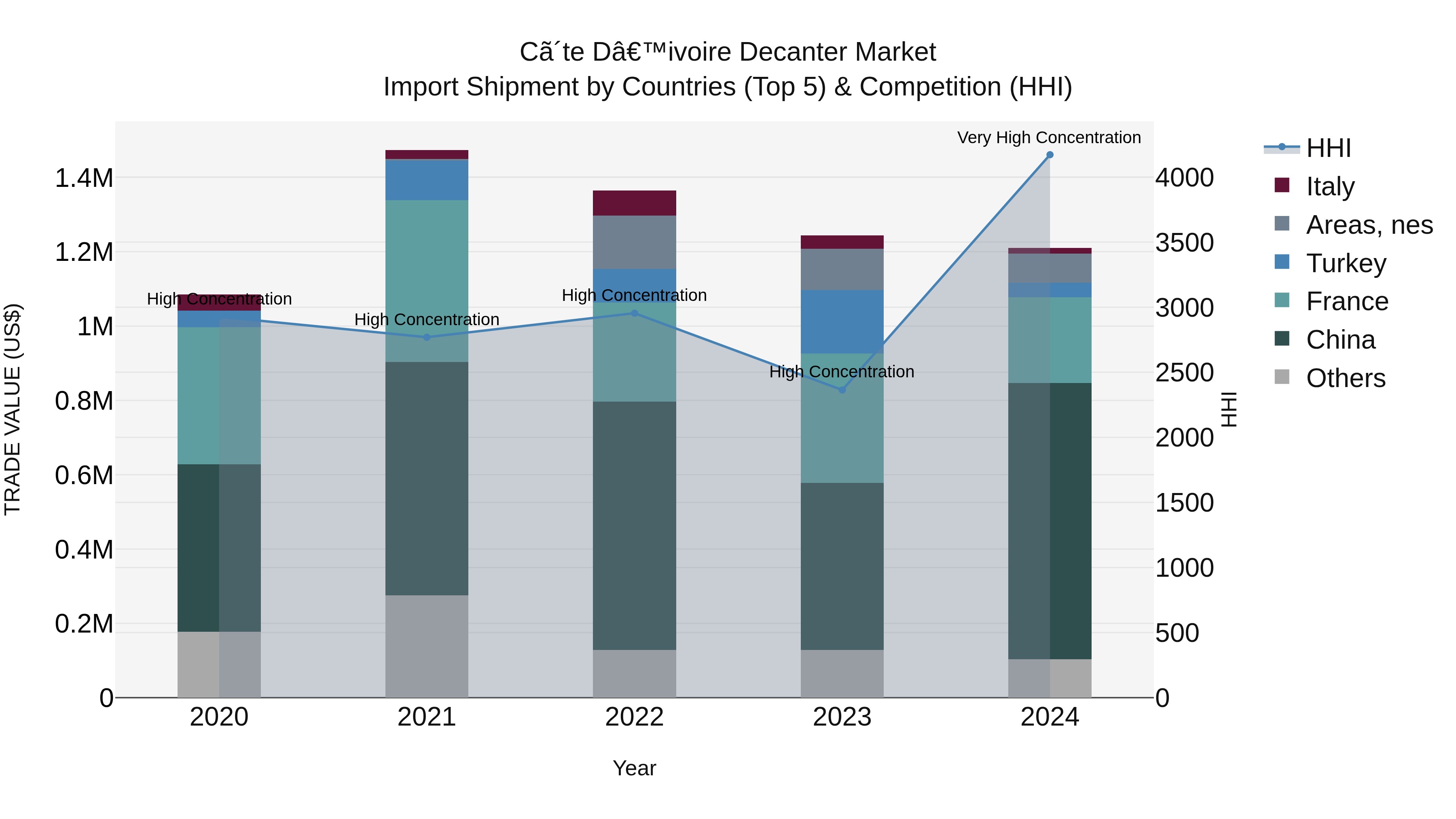 Ivory Coast Decanter Market: Top 5 Importing Countries and Market Competition (HHI) Analysis