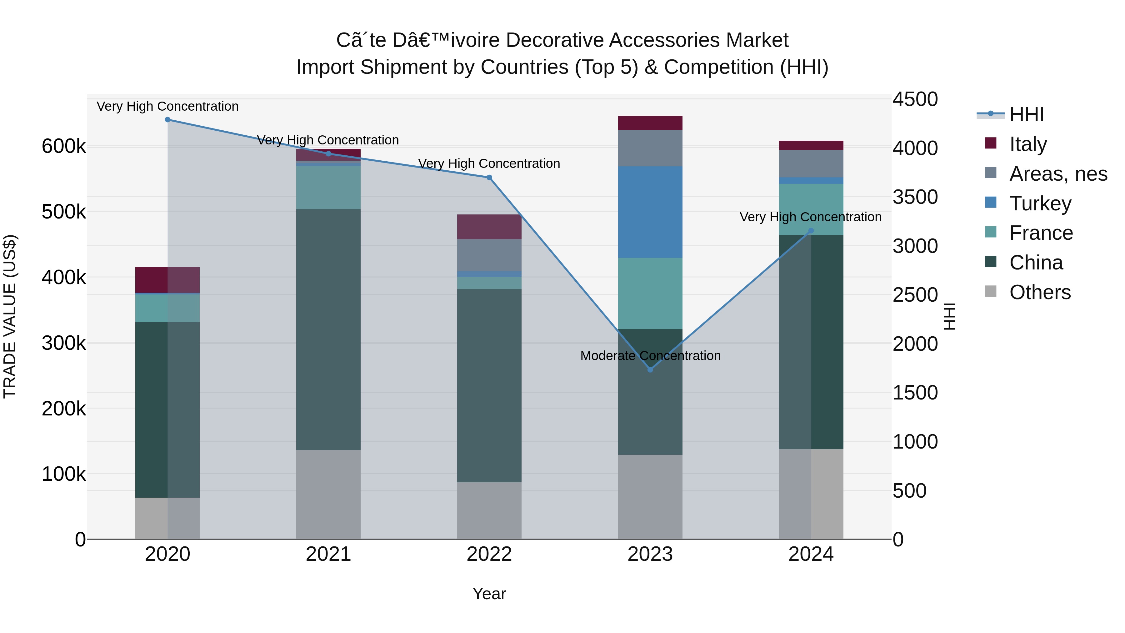 Ivory Coast Decorative Accessories Market: Top 5 Importing Countries and Market Competition (HHI) Analysis