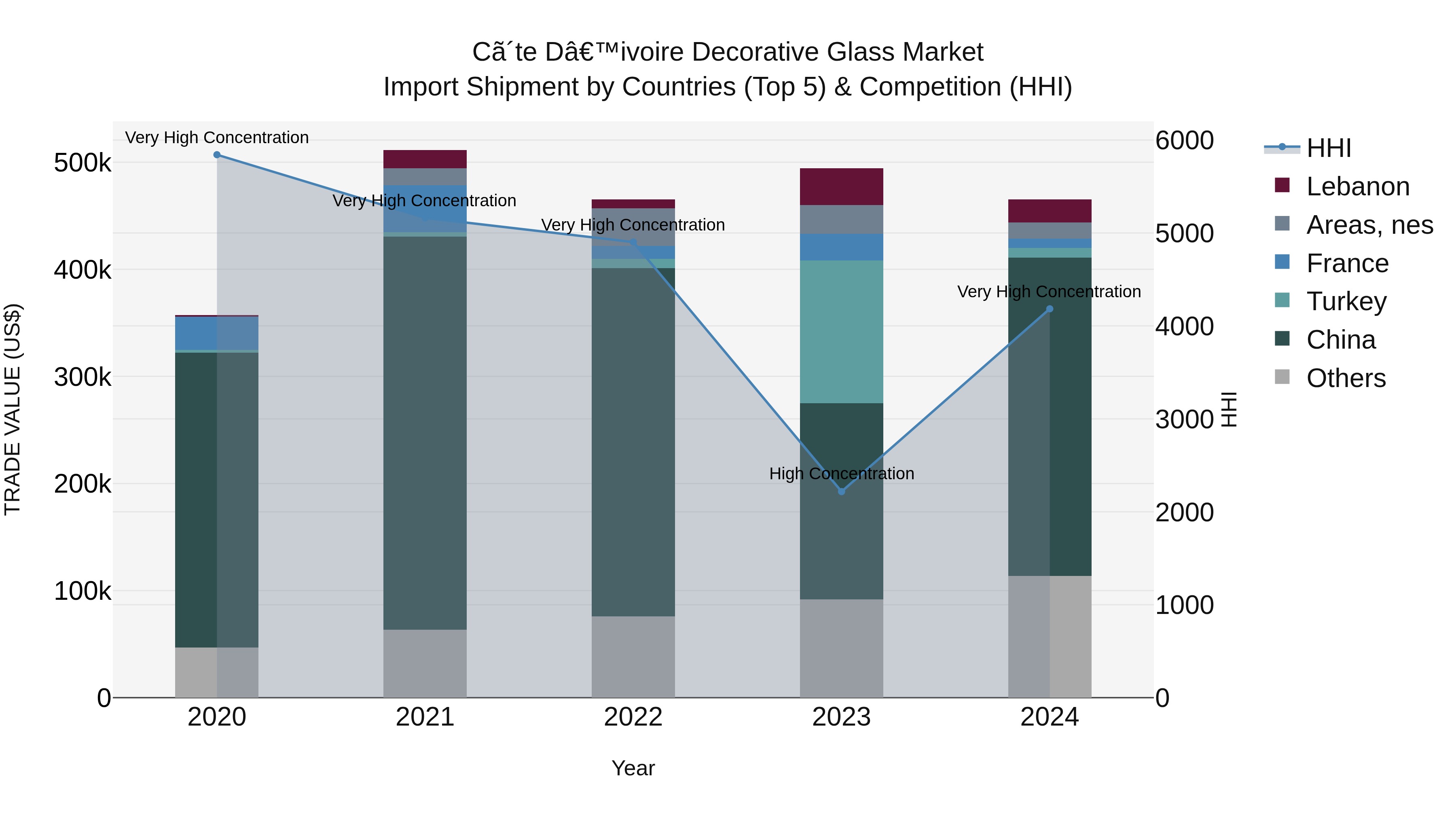 Ivory Coast Decorative Glass Market: Top 5 Importing Countries and Market Competition (HHI) Analysis