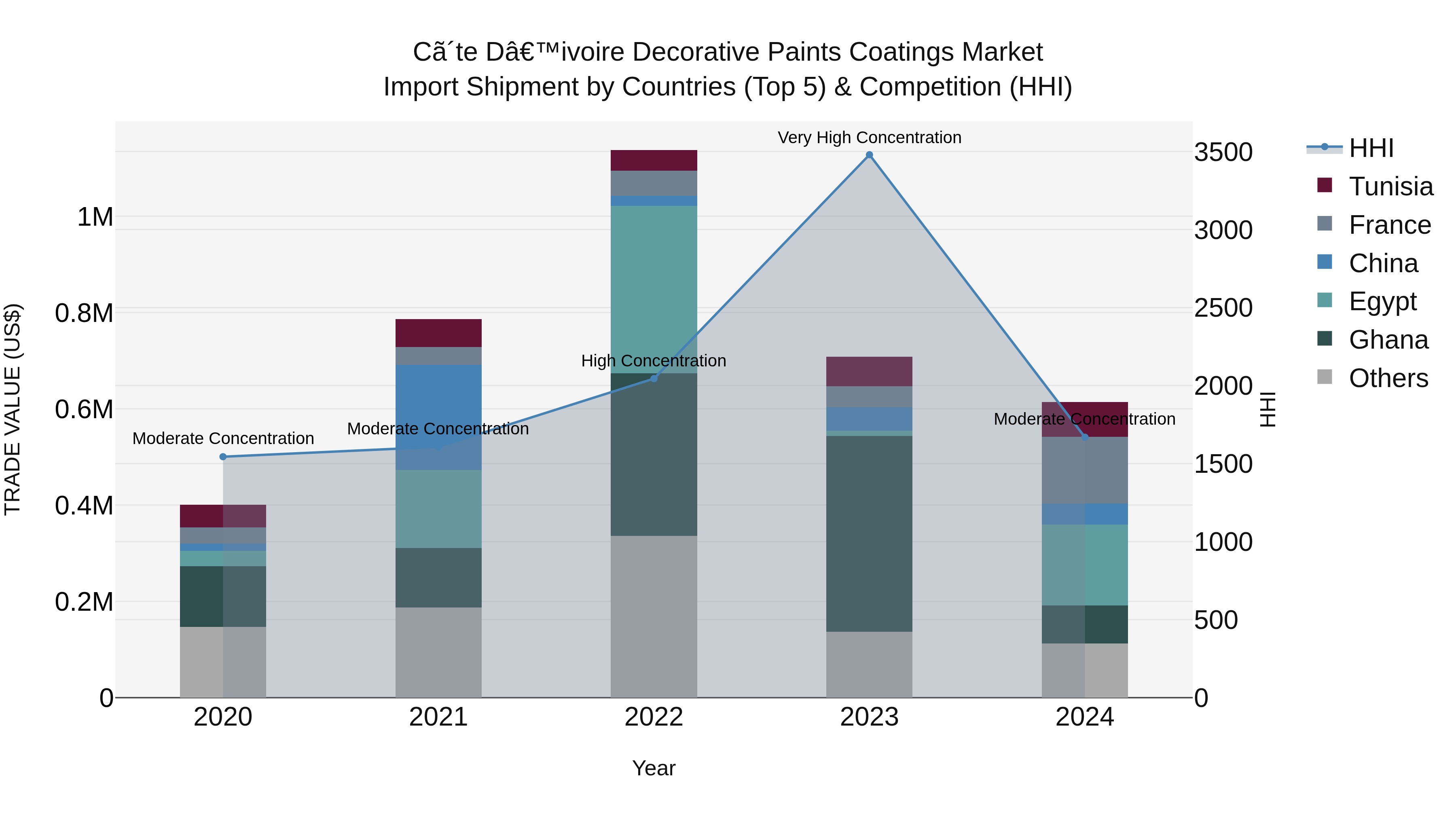 Ivory Coast Decorative Paints Coatings Market: Top 5 Importing Countries and Market Competition (HHI) Analysis