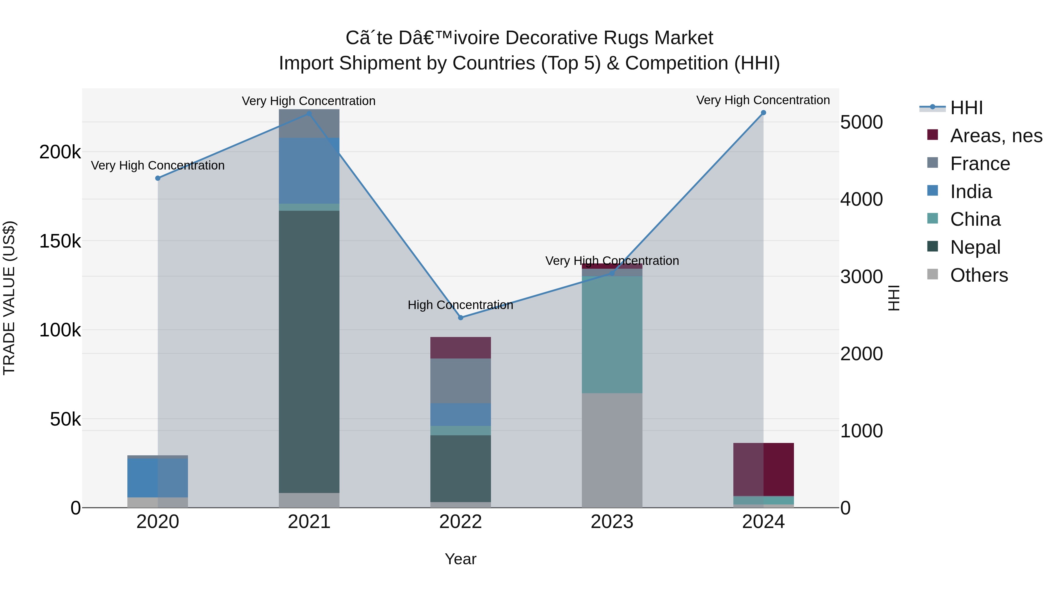 Ivory Coast Decorative Rugs Market: Top 5 Importing Countries and Market Competition (HHI) Analysis