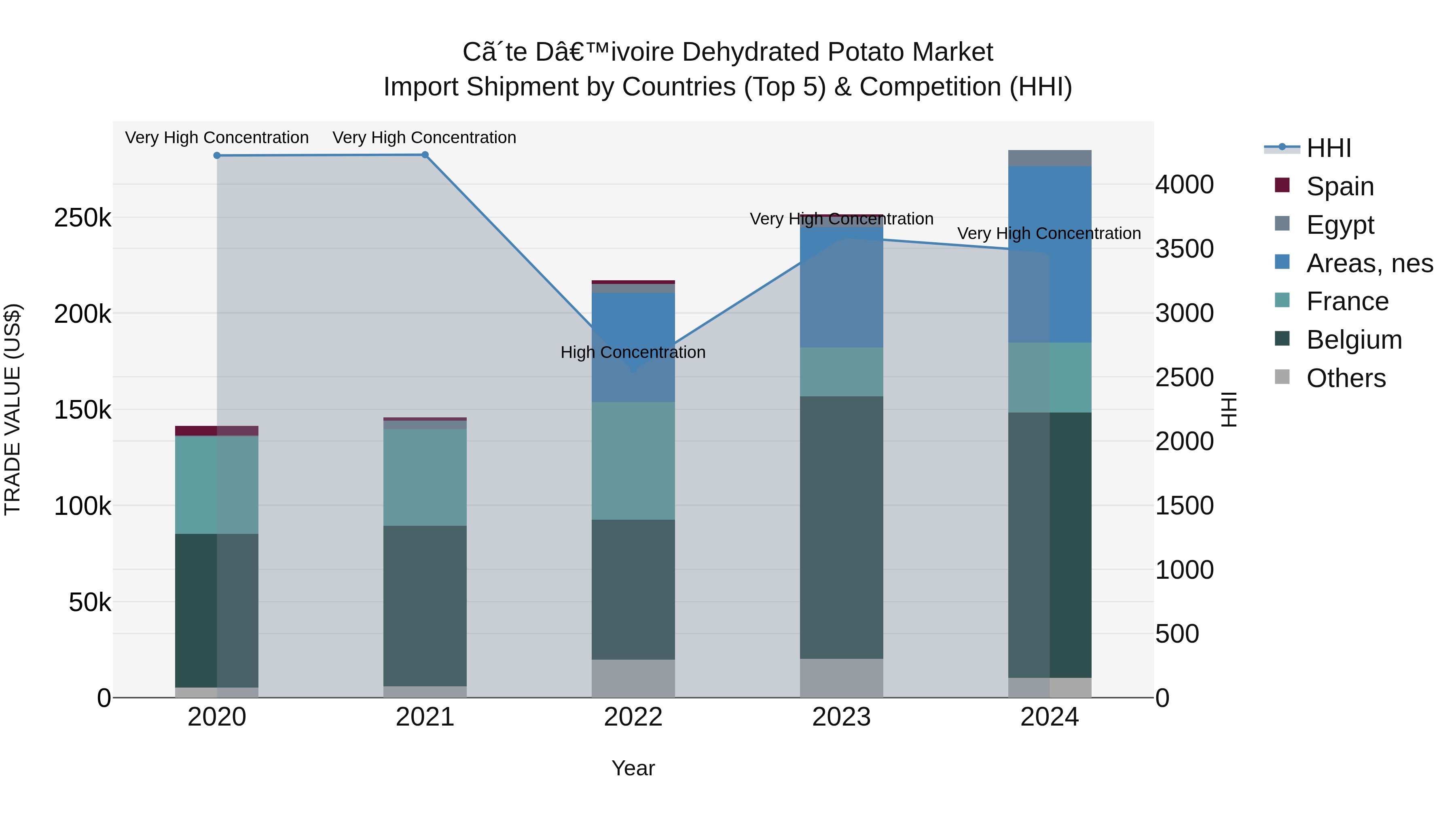 Ivory Coast Dehydrated Potato Market: Top 5 Importing Countries and Market Competition (HHI) Analysis