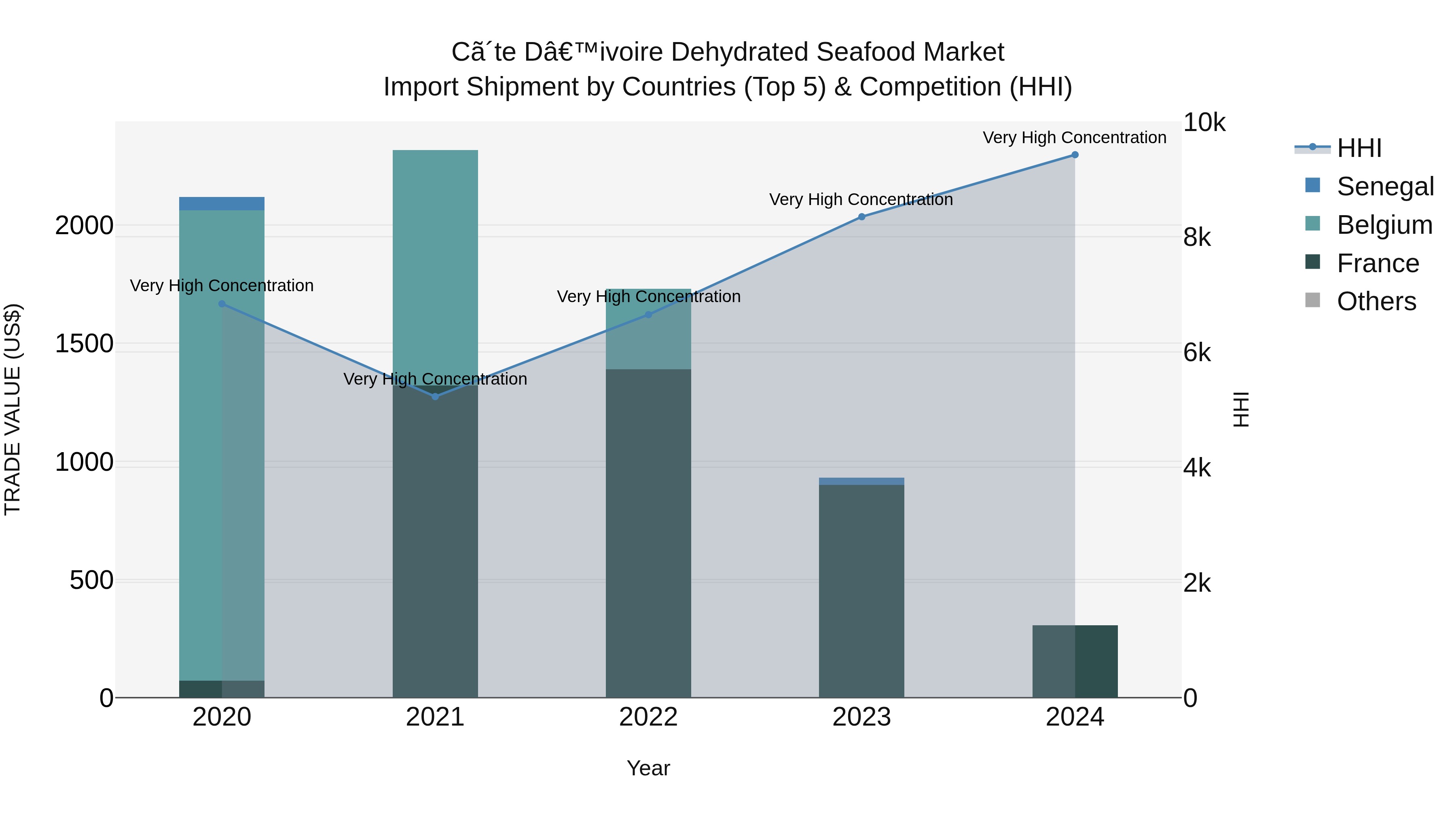 Ivory Coast Dehydrated Seafood Market: Top 5 Importing Countries and Market Competition (HHI) Analysis
