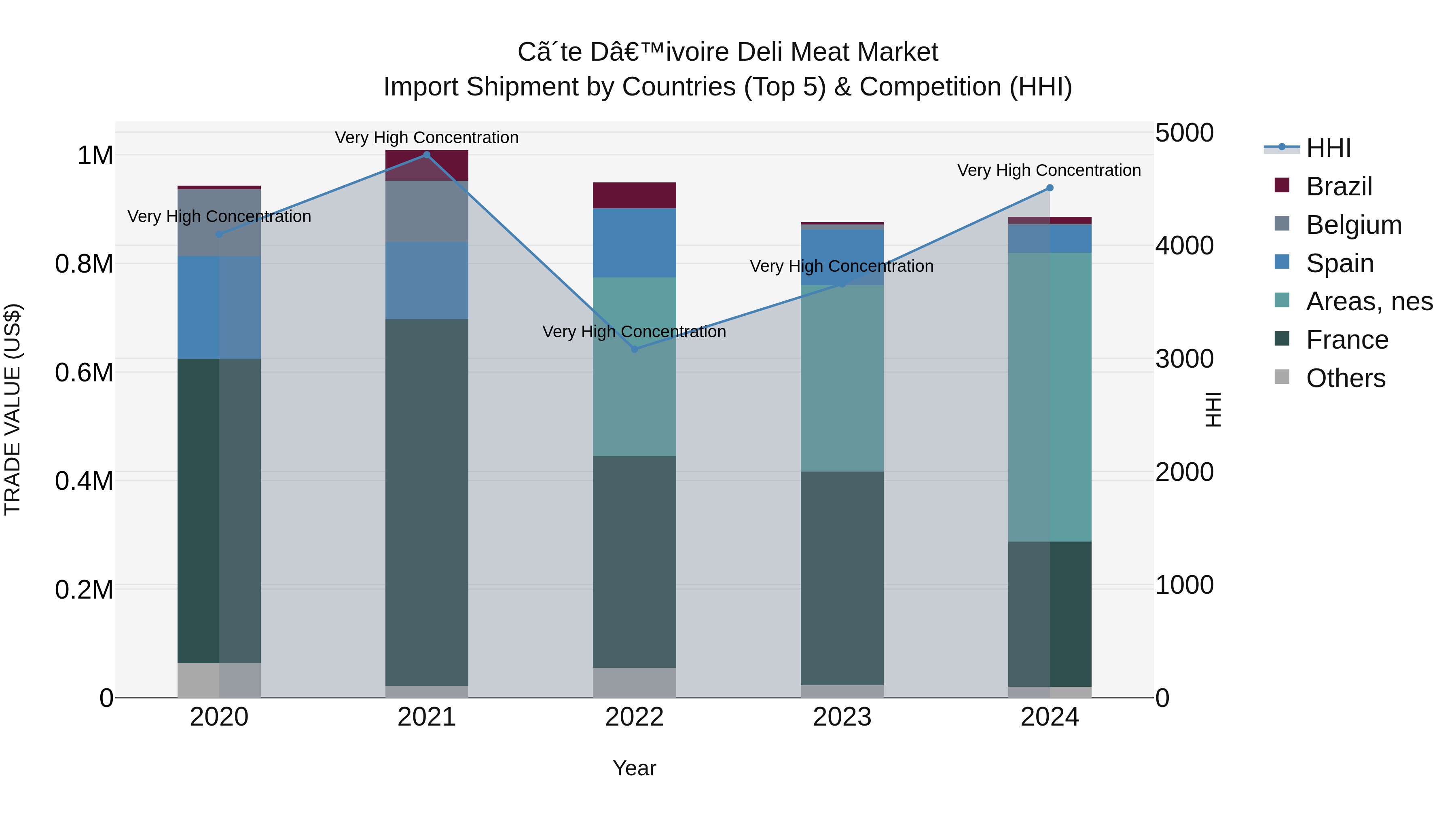 Ivory Coast Deli Meat Market: Top 5 Importing Countries and Market Competition (HHI) Analysis