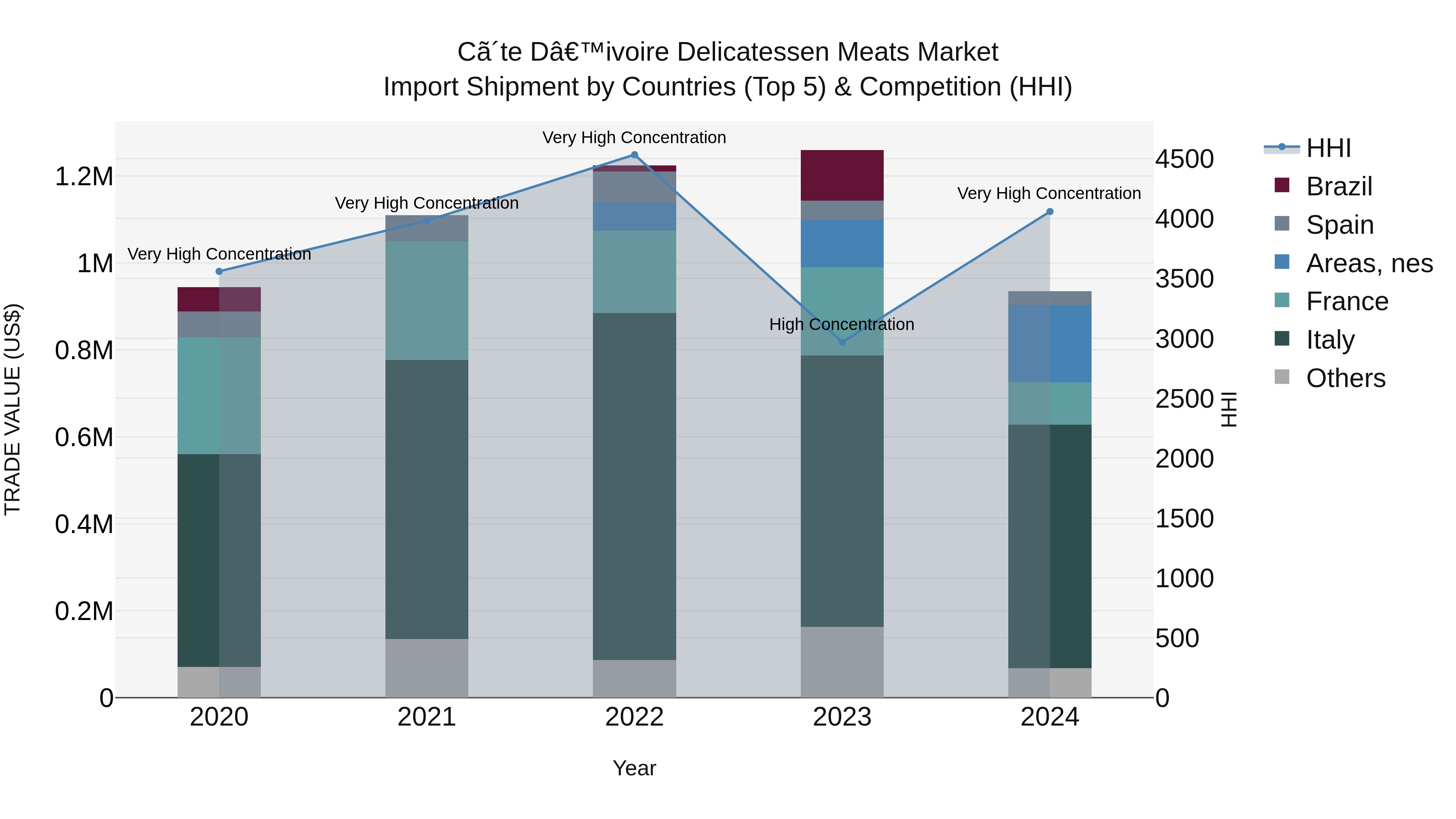 Ivory Coast Delicatessen Meats Market: Top 5 Importing Countries and Market Competition (HHI) Analysis