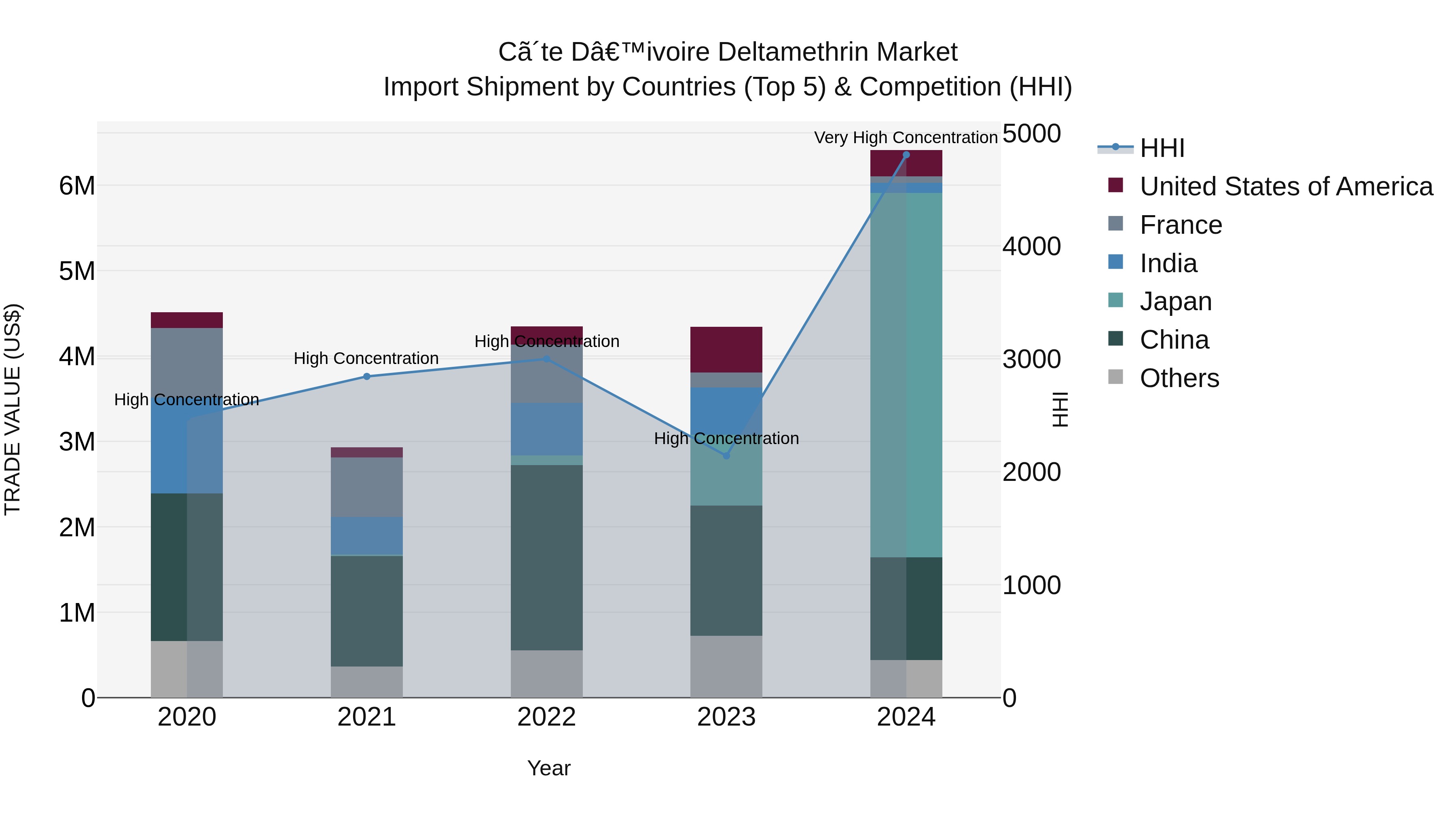 Ivory Coast Deltamethrin Market: Top 5 Importing Countries and Market Competition (HHI) Analysis
