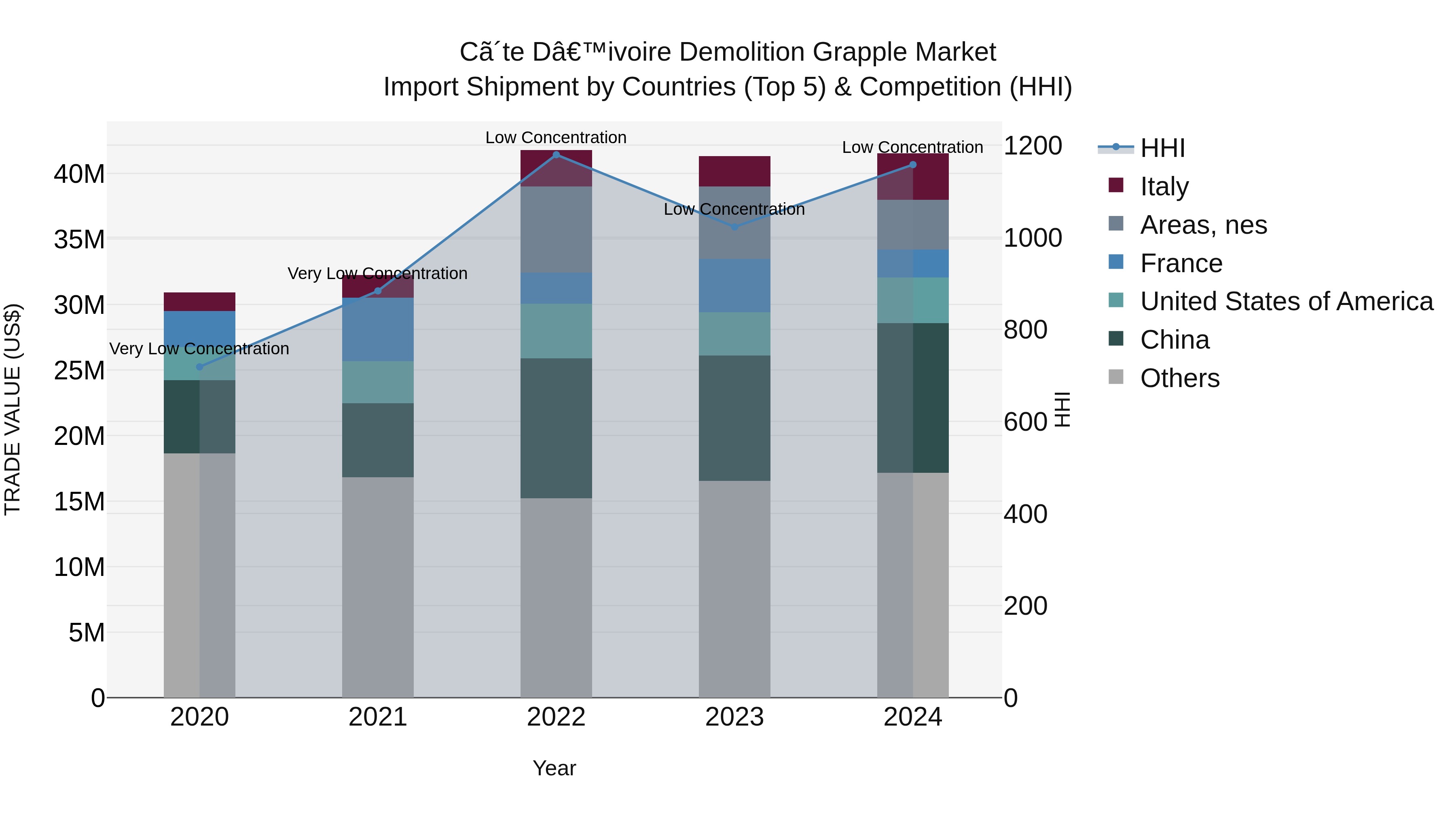 Ivory Coast Demolition Grapple Market: Top 5 Importing Countries and Market Competition (HHI) Analysis