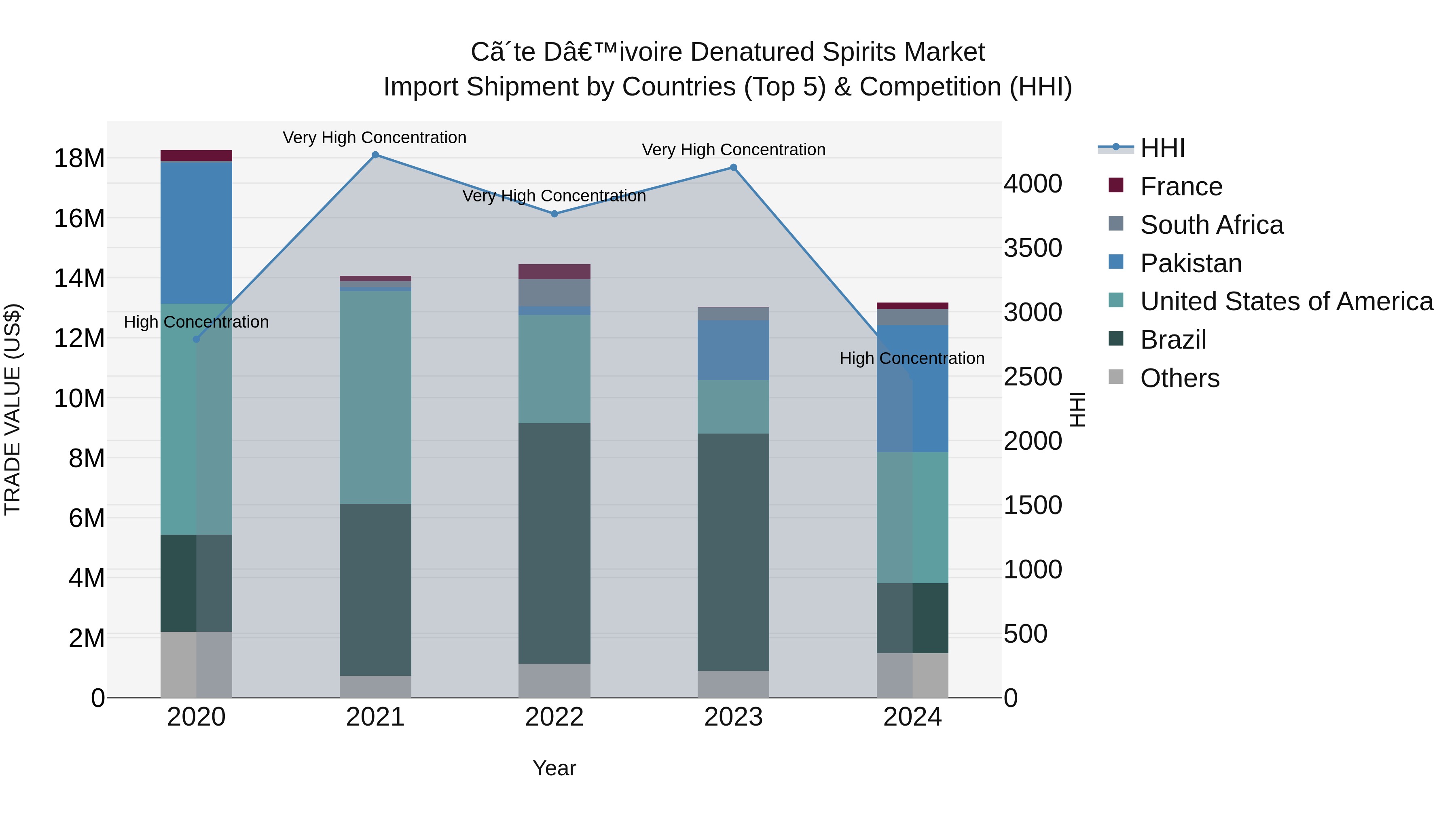 Ivory Coast Denatured Spirits Market: Top 5 Importing Countries and Market Competition (HHI) Analysis