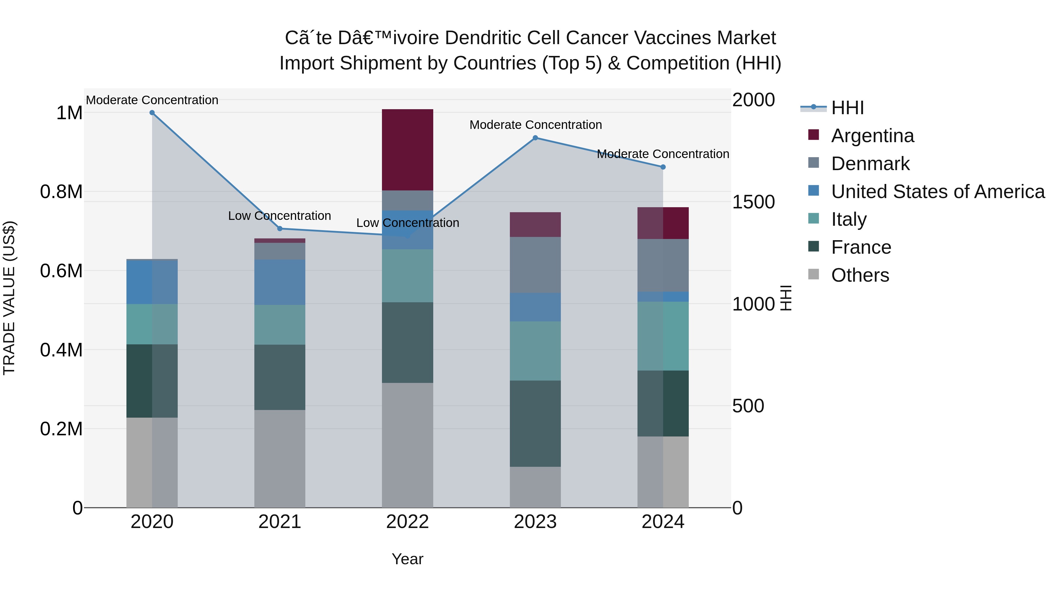 Ivory Coast Dendritic Cell Cancer Vaccines Market: Top 5 Importing Countries and Market Competition (HHI) Analysis
