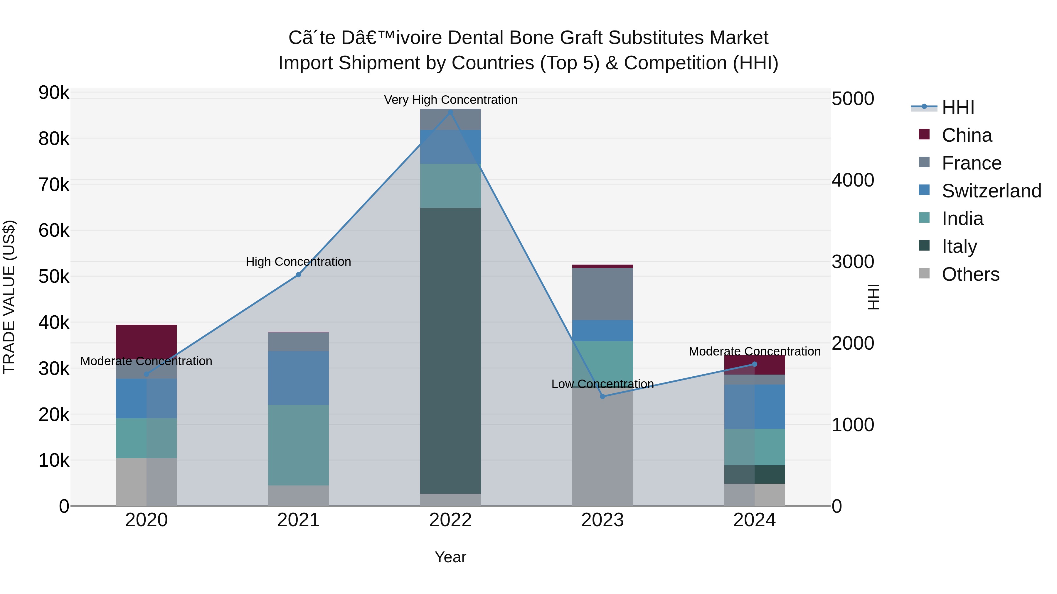 Ivory Coast Dental Bone Graft Substitutes Market: Top 5 Importing Countries and Market Competition (HHI) Analysis