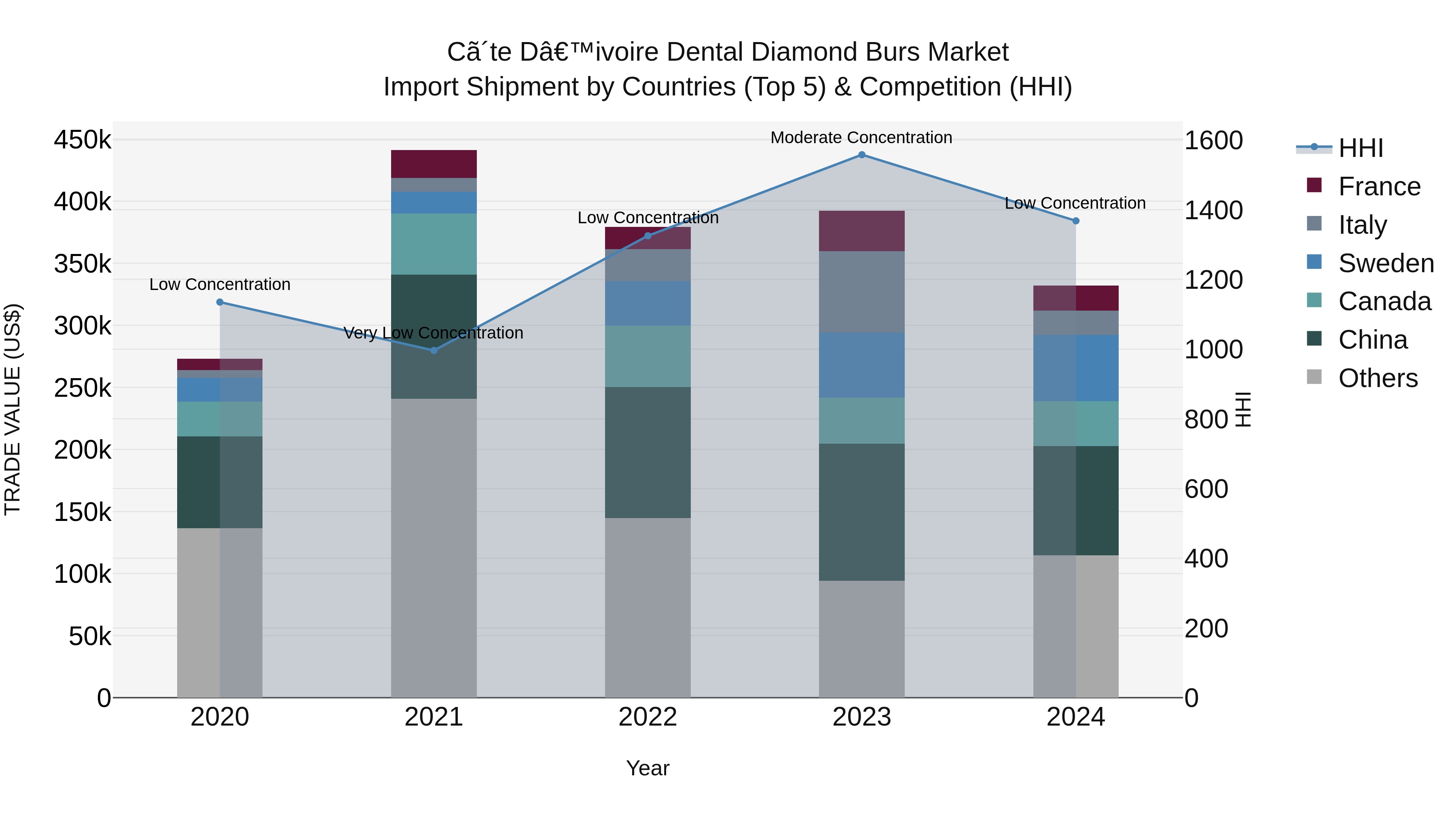 Ivory Coast Dental Diamond Burs Market: Top 5 Importing Countries and Market Competition (HHI) Analysis