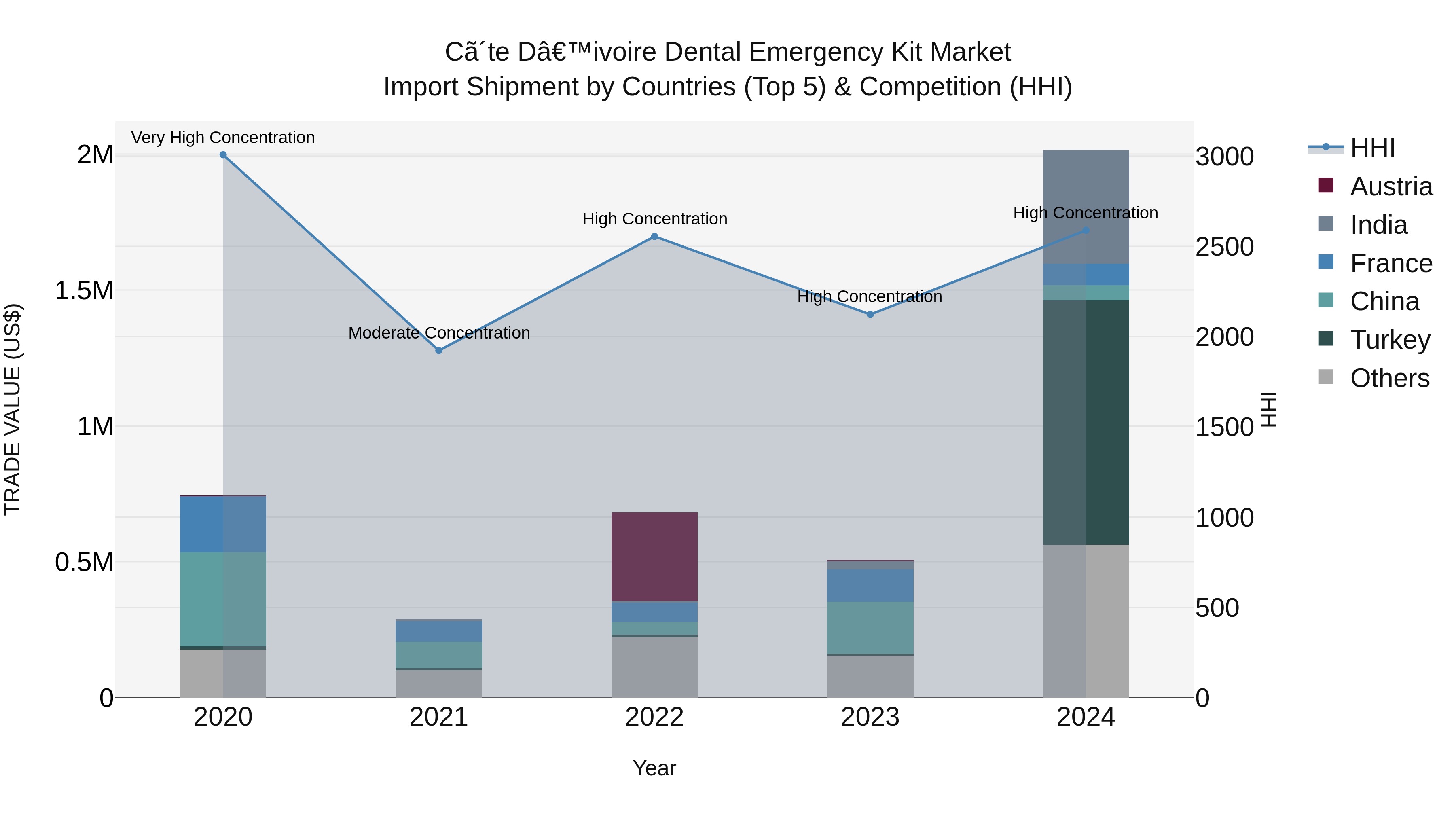 Ivory Coast Dental Emergency Kit Market: Top 5 Importing Countries and Market Competition (HHI) Analysis