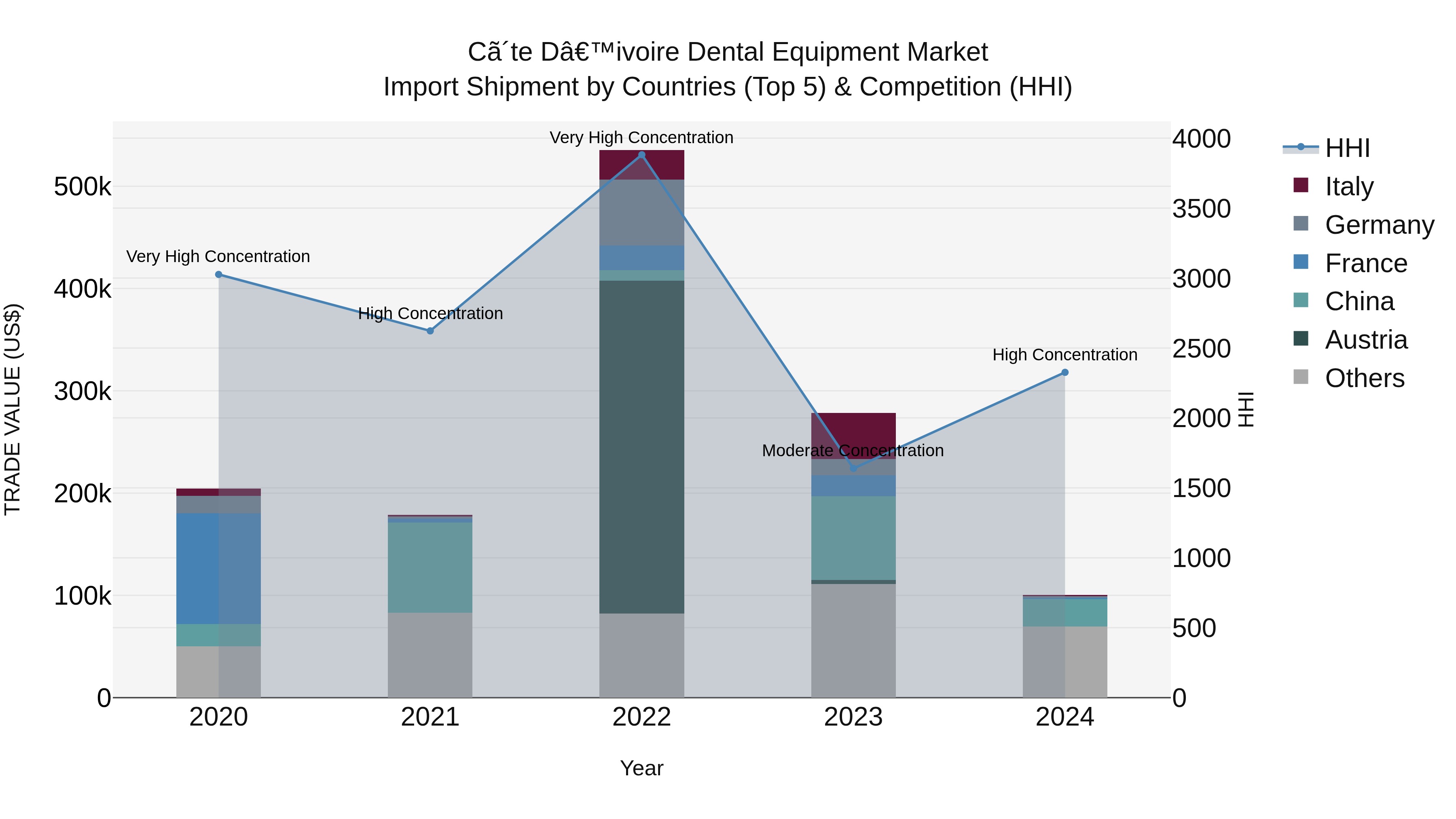 Ivory Coast Dental Equipment Market: Top 5 Importing Countries and Market Competition (HHI) Analysis