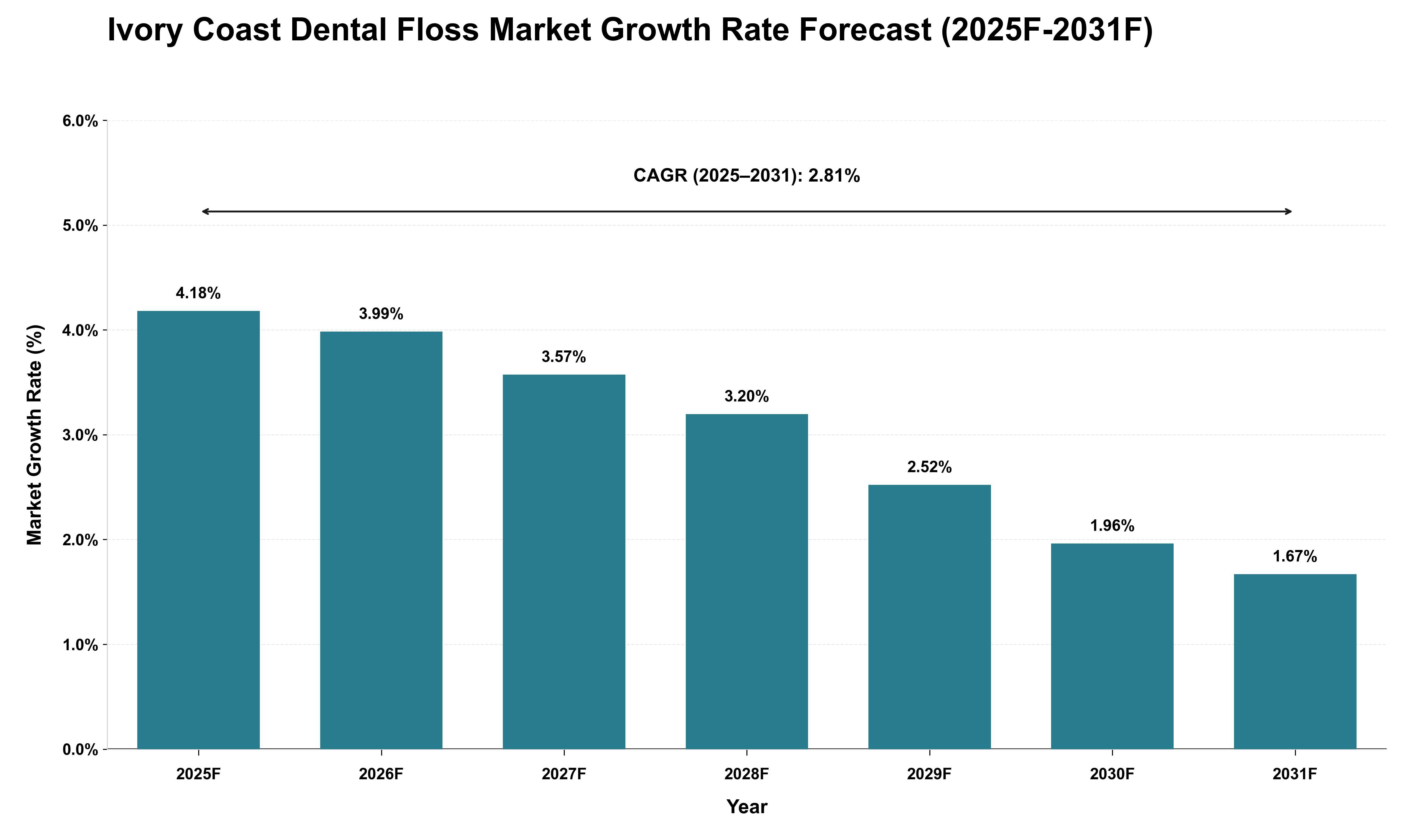 Ivory Coast Dental Floss Market Growth Rate Analysis (2025 - 2031)