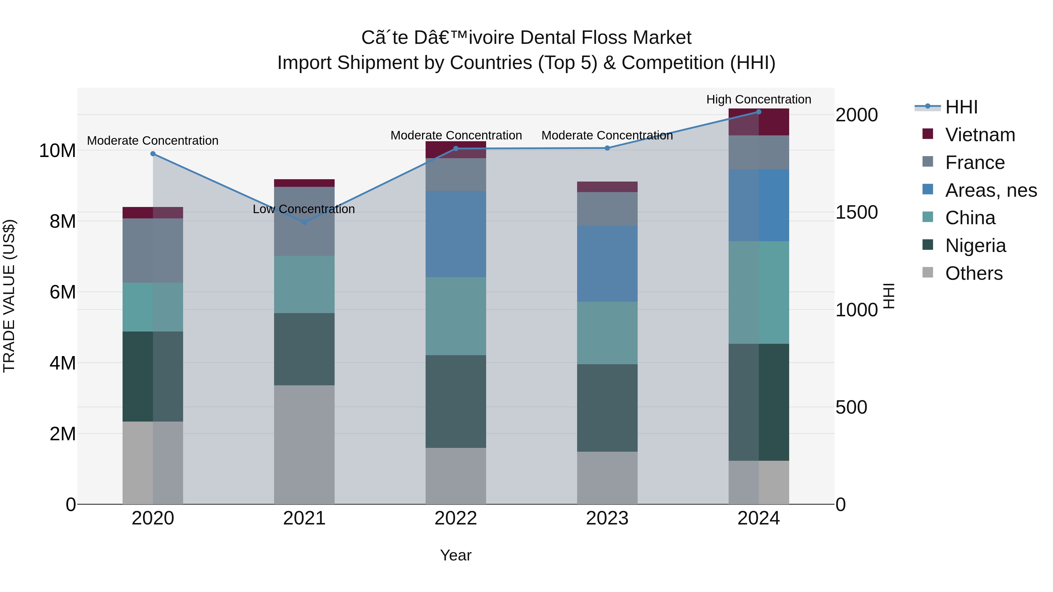 Ivory Coast Dental Floss Market: Top 5 Importing Countries and Market Competition (HHI) Analysis