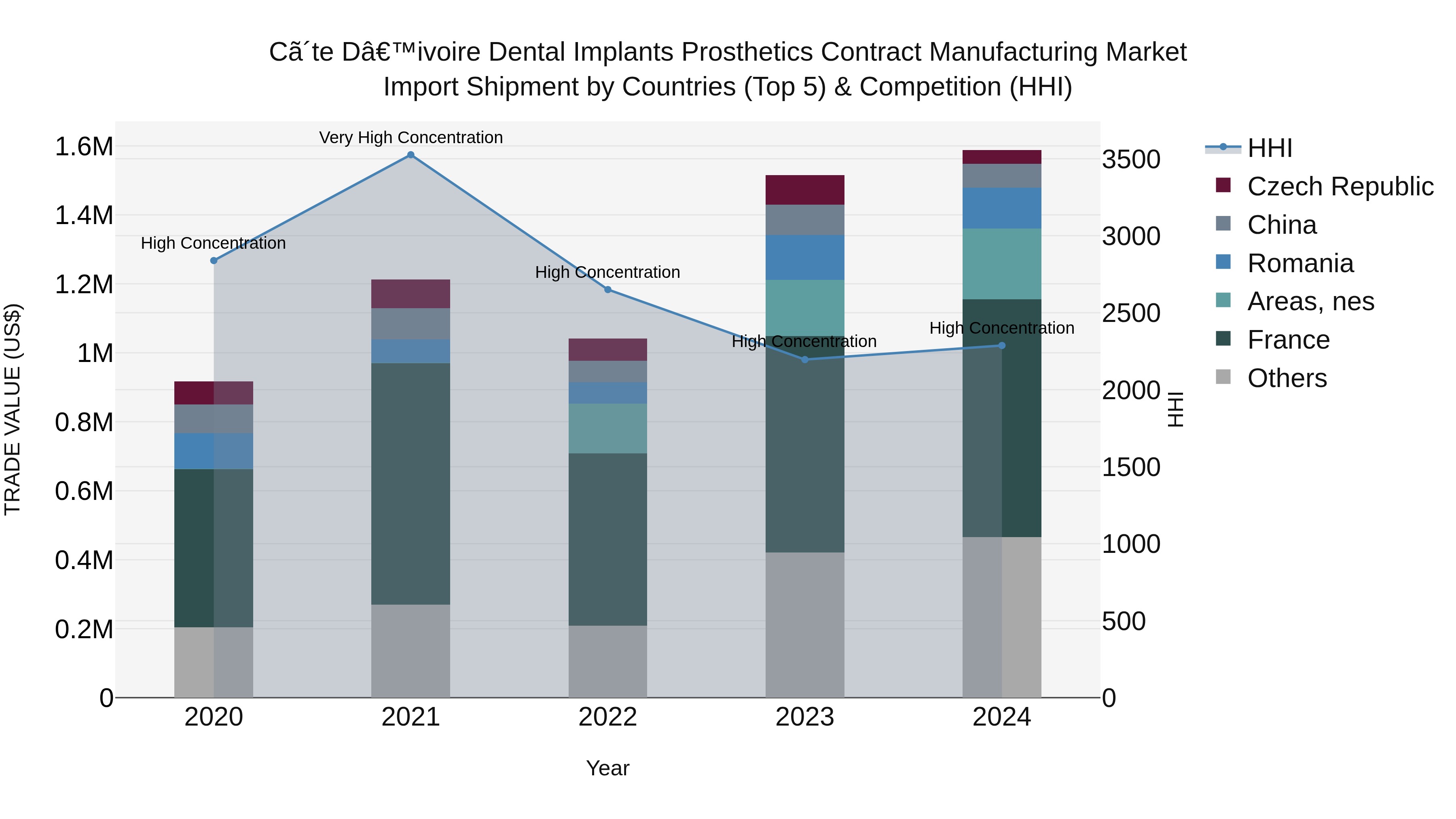 Ivory Coast Dental Implants Prosthetics Contract Manufacturing Market: Top 5 Importing Countries and Market Competition (HHI) Analysis