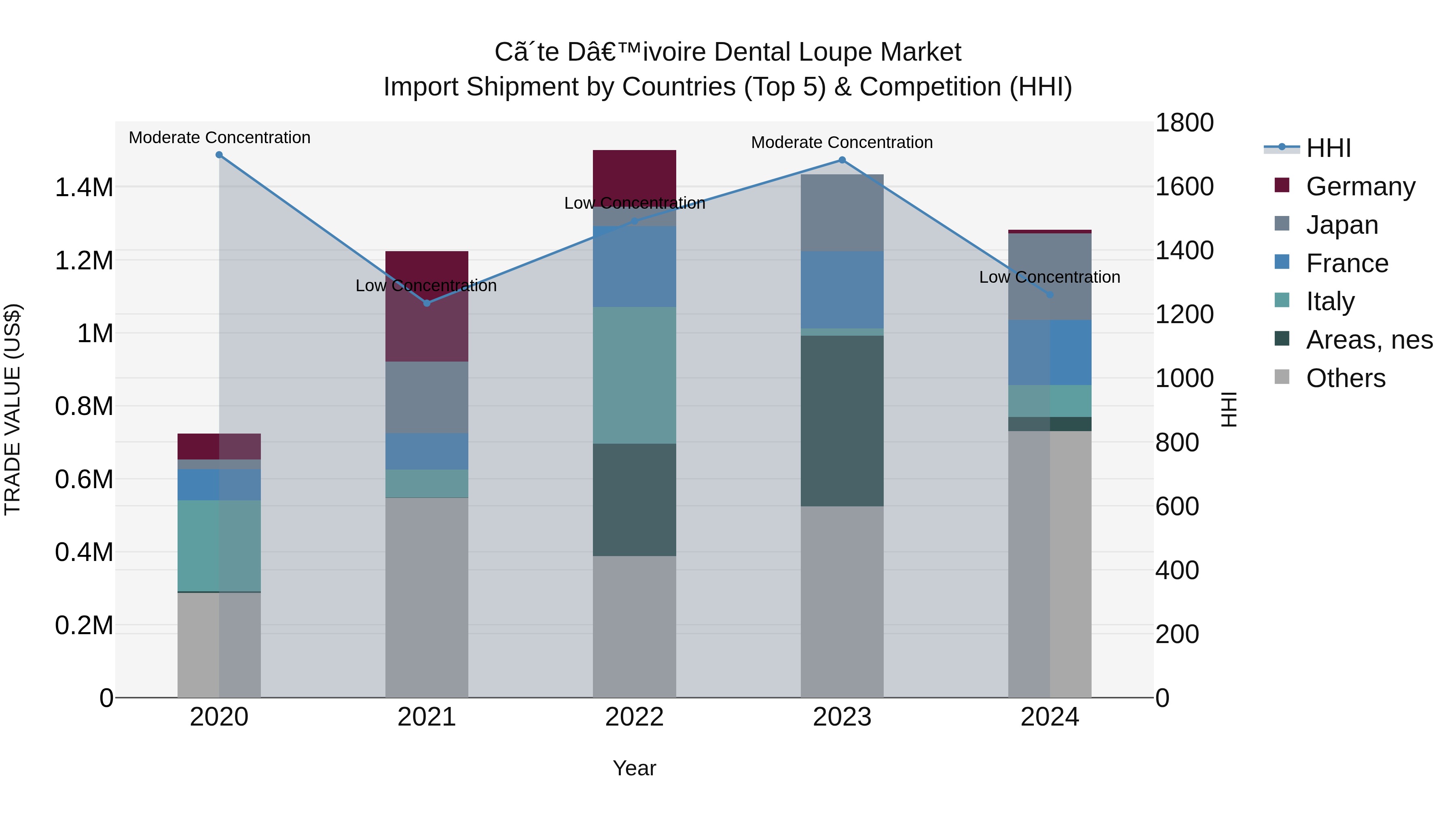 Ivory Coast Dental Loupe Market: Top 5 Importing Countries and Market Competition (HHI) Analysis