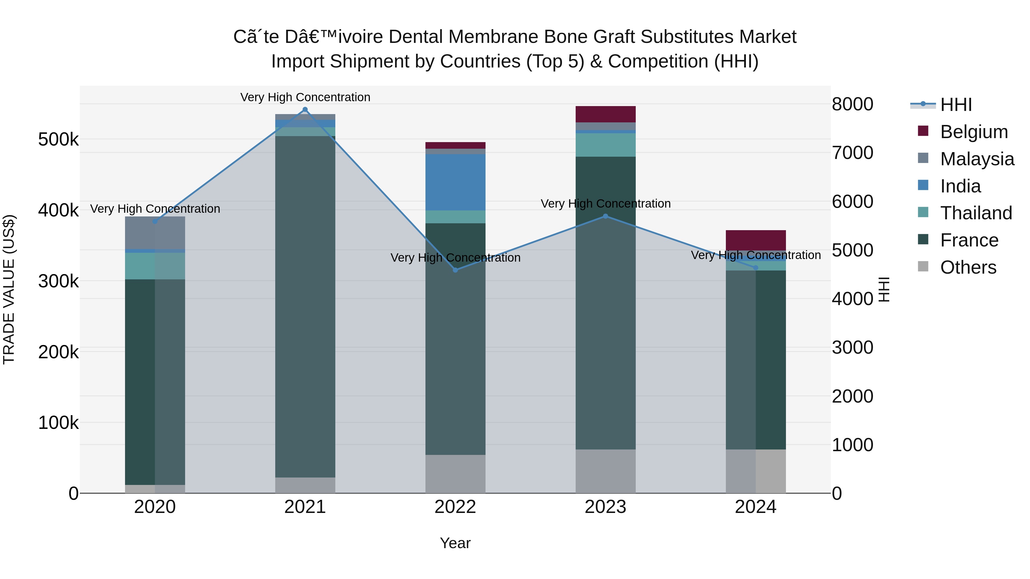 Ivory Coast Dental Membrane Bone Graft Substitutes Market: Top 5 Importing Countries and Market Competition (HHI) Analysis