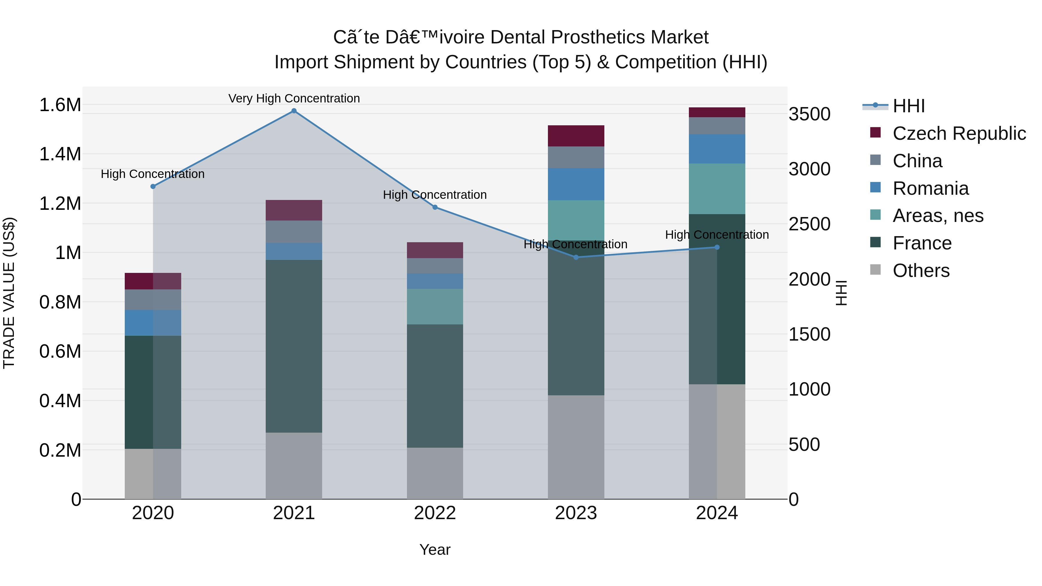 Ivory Coast Dental Prosthetics Market: Top 5 Importing Countries and Market Competition (HHI) Analysis