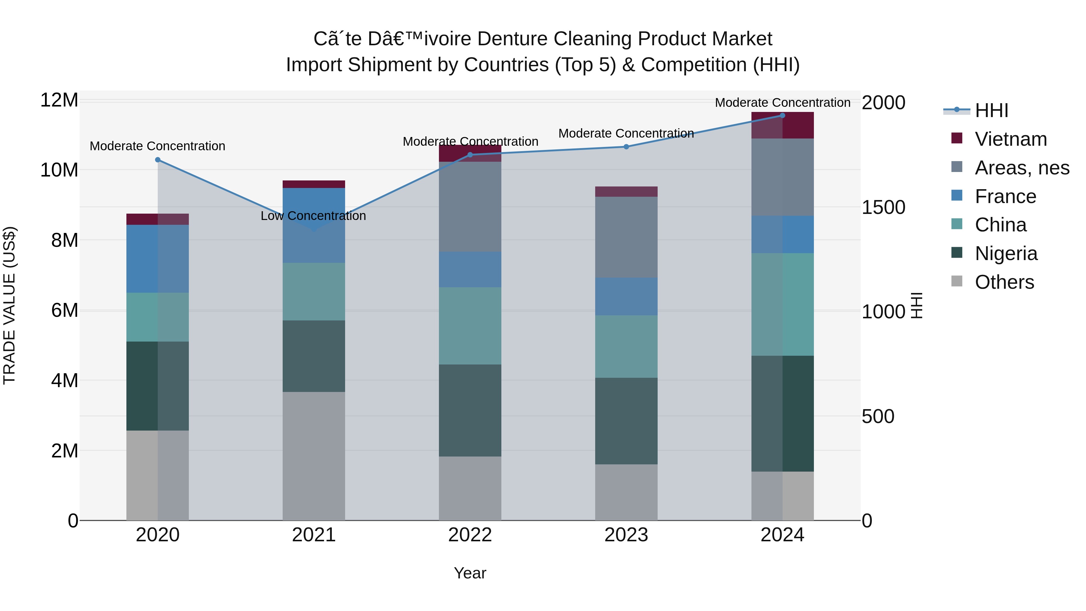 Ivory Coast Denture Cleaning Product Market: Top 5 Importing Countries and Market Competition (HHI) Analysis
