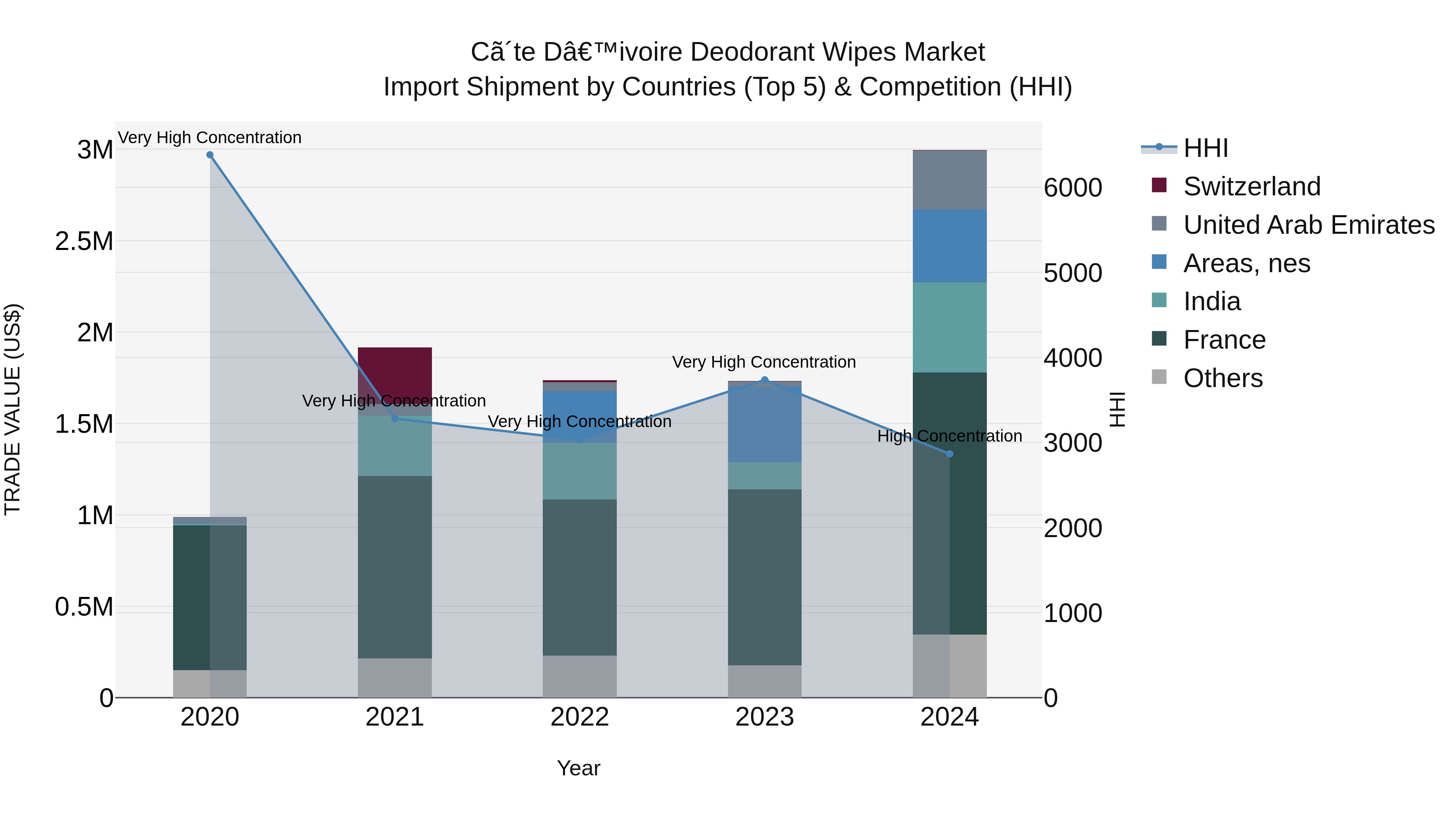 Ivory Coast Deodorant Wipes Market: Top 5 Importing Countries and Market Competition (HHI) Analysis