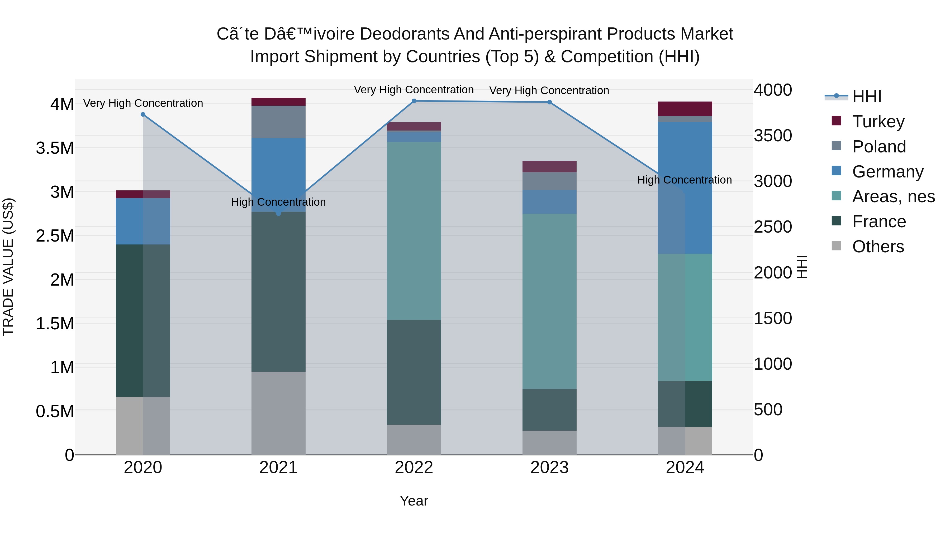 Ivory Coast Deodorants and Anti-perspirant Products Market: Top 5 Importing Countries and Market Competition (HHI) Analysis