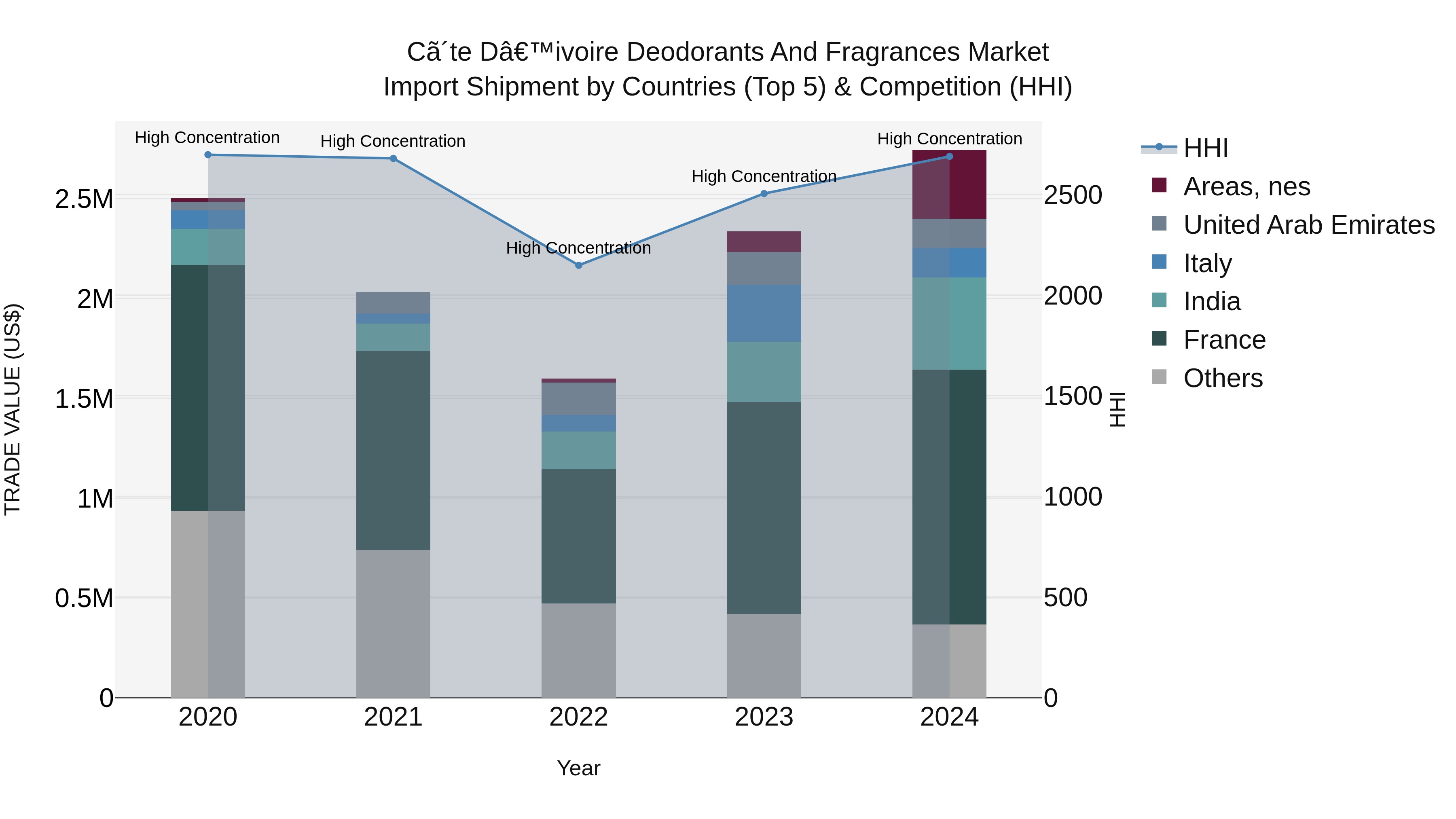 Ivory Coast Deodorants and Fragrances Market: Top 5 Importing Countries and Market Competition (HHI) Analysis