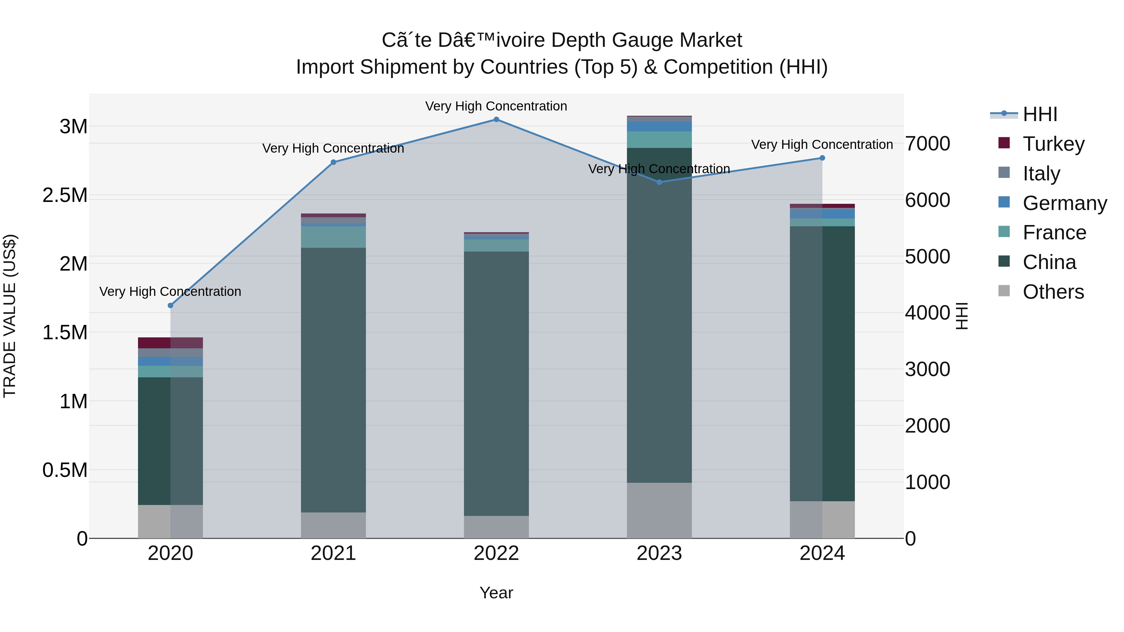 Ivory Coast Depth Gauge Market: Top 5 Importing Countries and Market Competition (HHI) Analysis