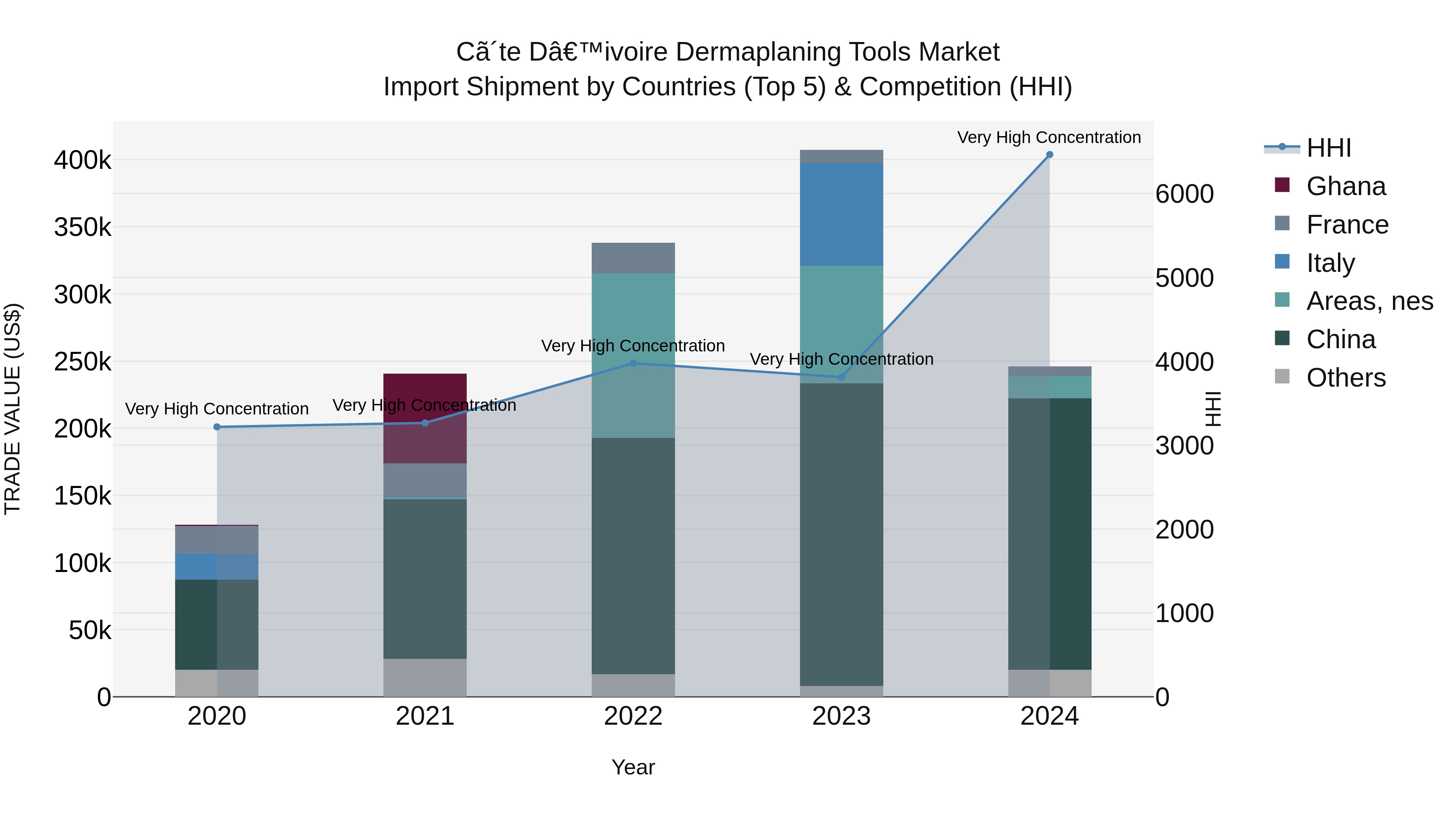 Ivory Coast Dermaplaning Tools Market: Top 5 Importing Countries and Market Competition (HHI) Analysis