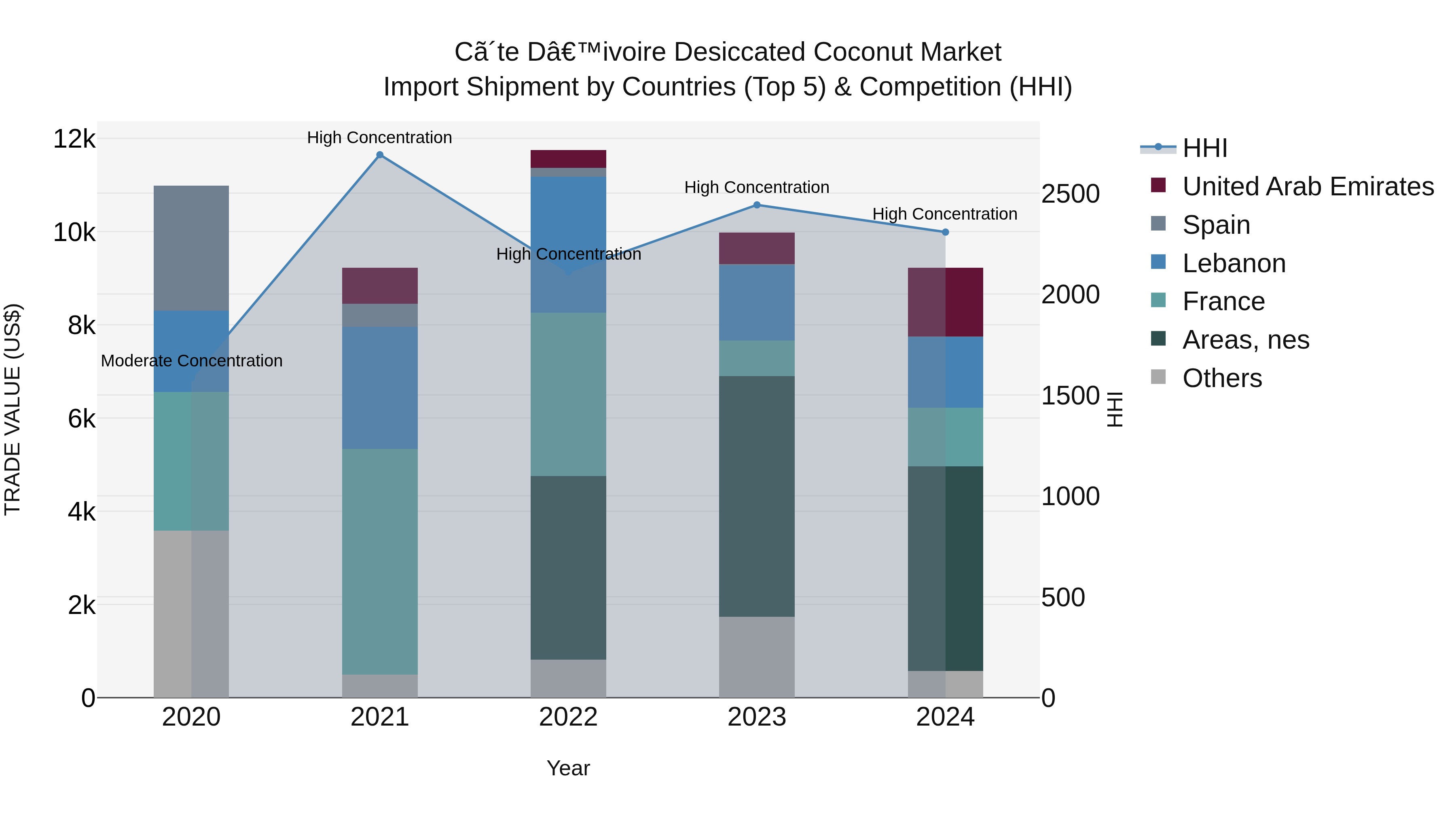 Ivory Coast Desiccated Coconut Market: Top 5 Importing Countries and Market Competition (HHI) Analysis