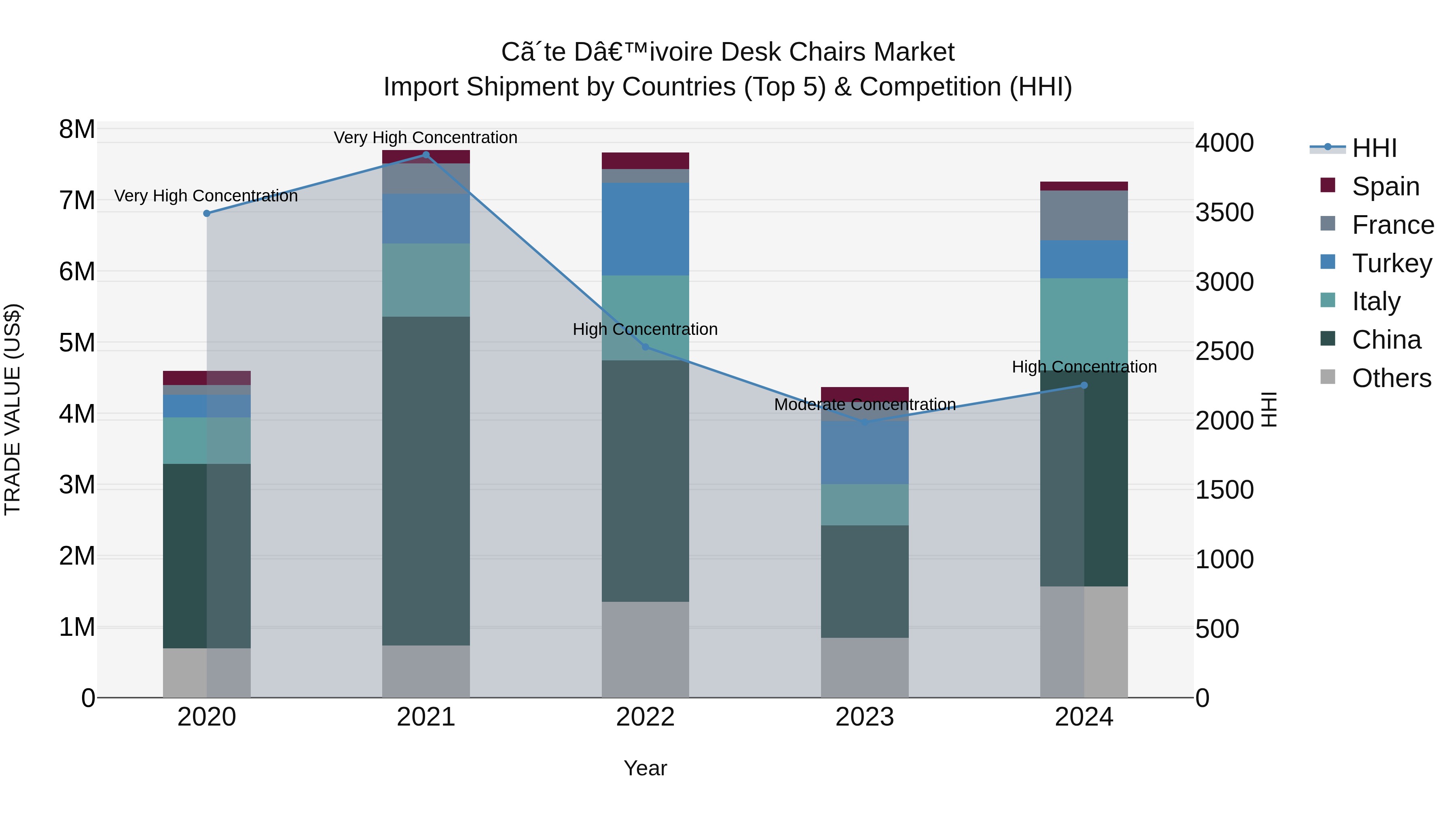 Ivory Coast Desk Chairs Market: Top 5 Importing Countries and Market Competition (HHI) Analysis