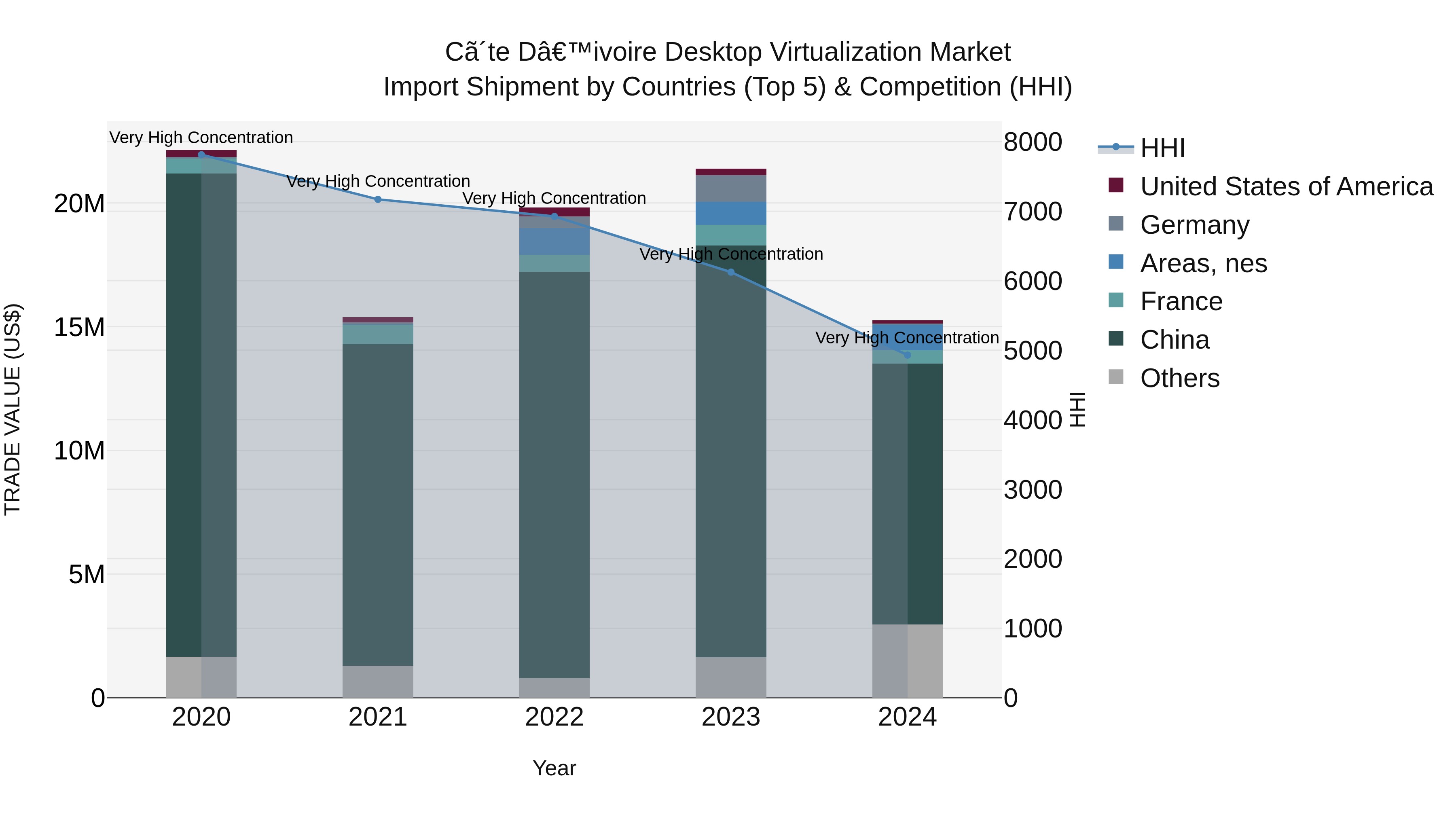 Ivory Coast Desktop Virtualization Market: Top 5 Importing Countries and Market Competition (HHI) Analysis