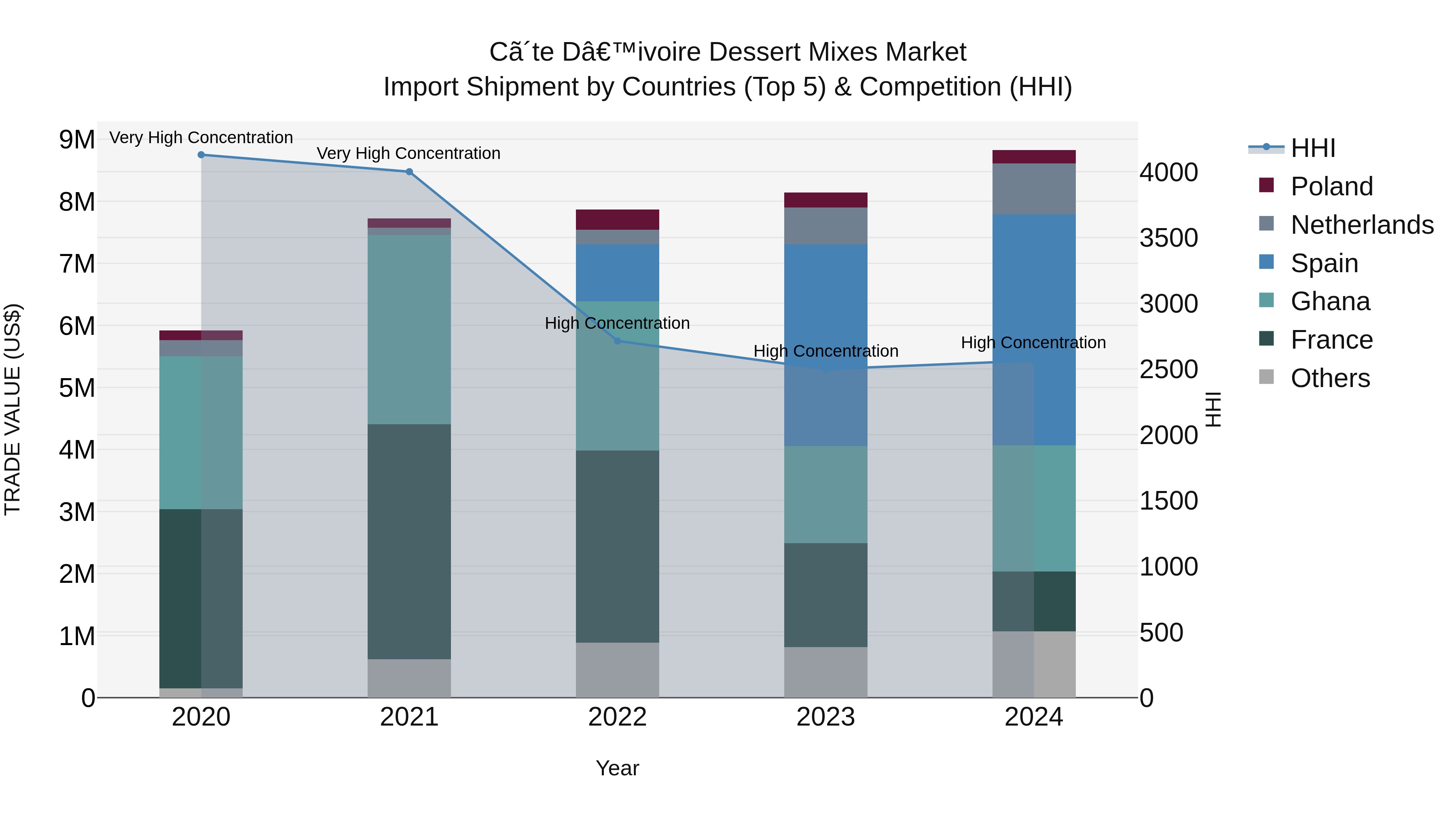 Ivory Coast Dessert Mixes Market: Top 5 Importing Countries and Market Competition (HHI) Analysis
