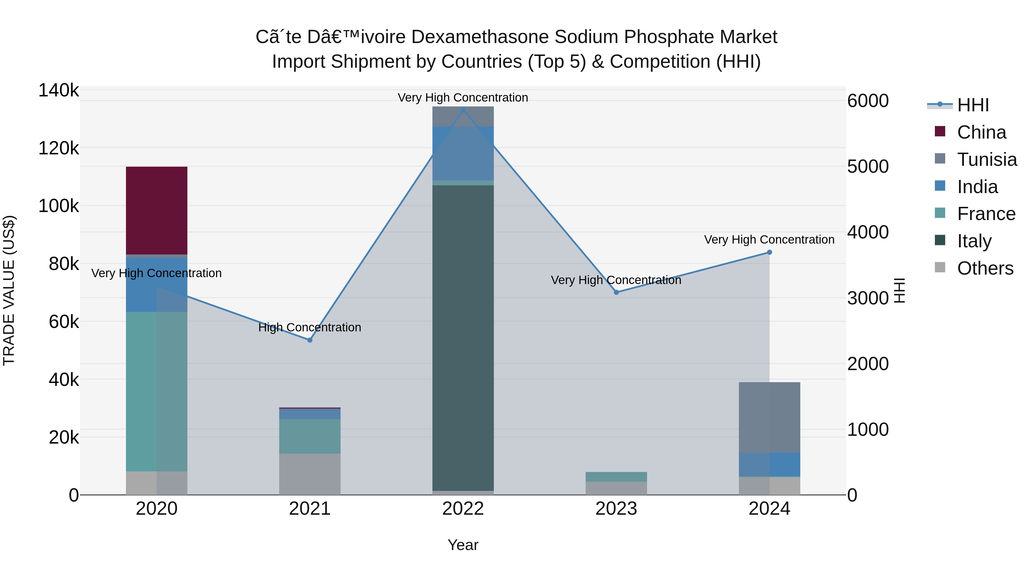 Ivory Coast Dexamethasone Sodium Phosphate Market: Top 5 Importing Countries and Market Competition (HHI) Analysis