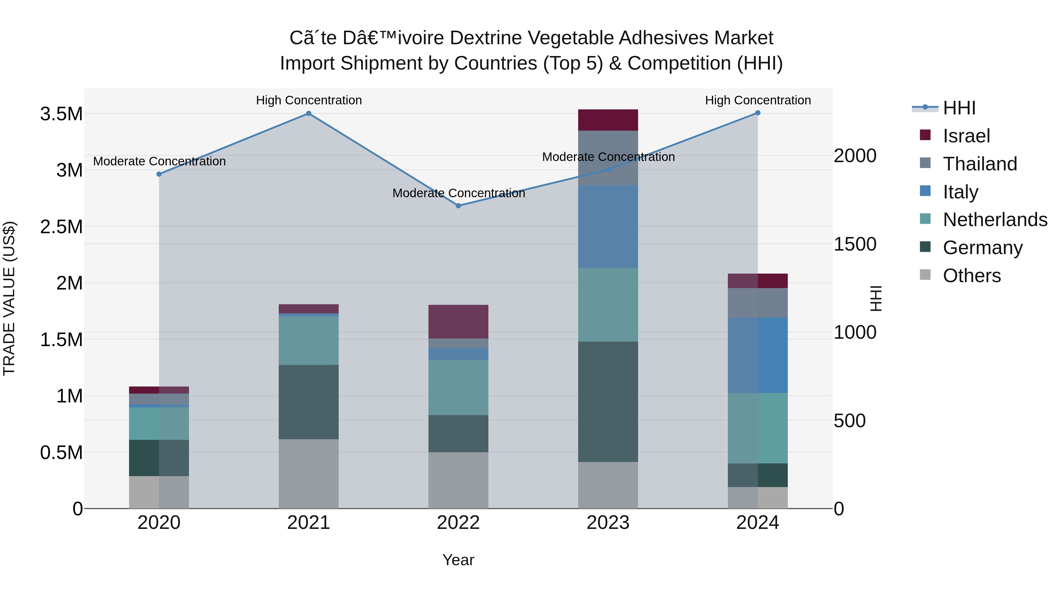 Ivory Coast Dextrine Vegetable Adhesives Market: Top 5 Importing Countries and Market Competition (HHI) Analysis