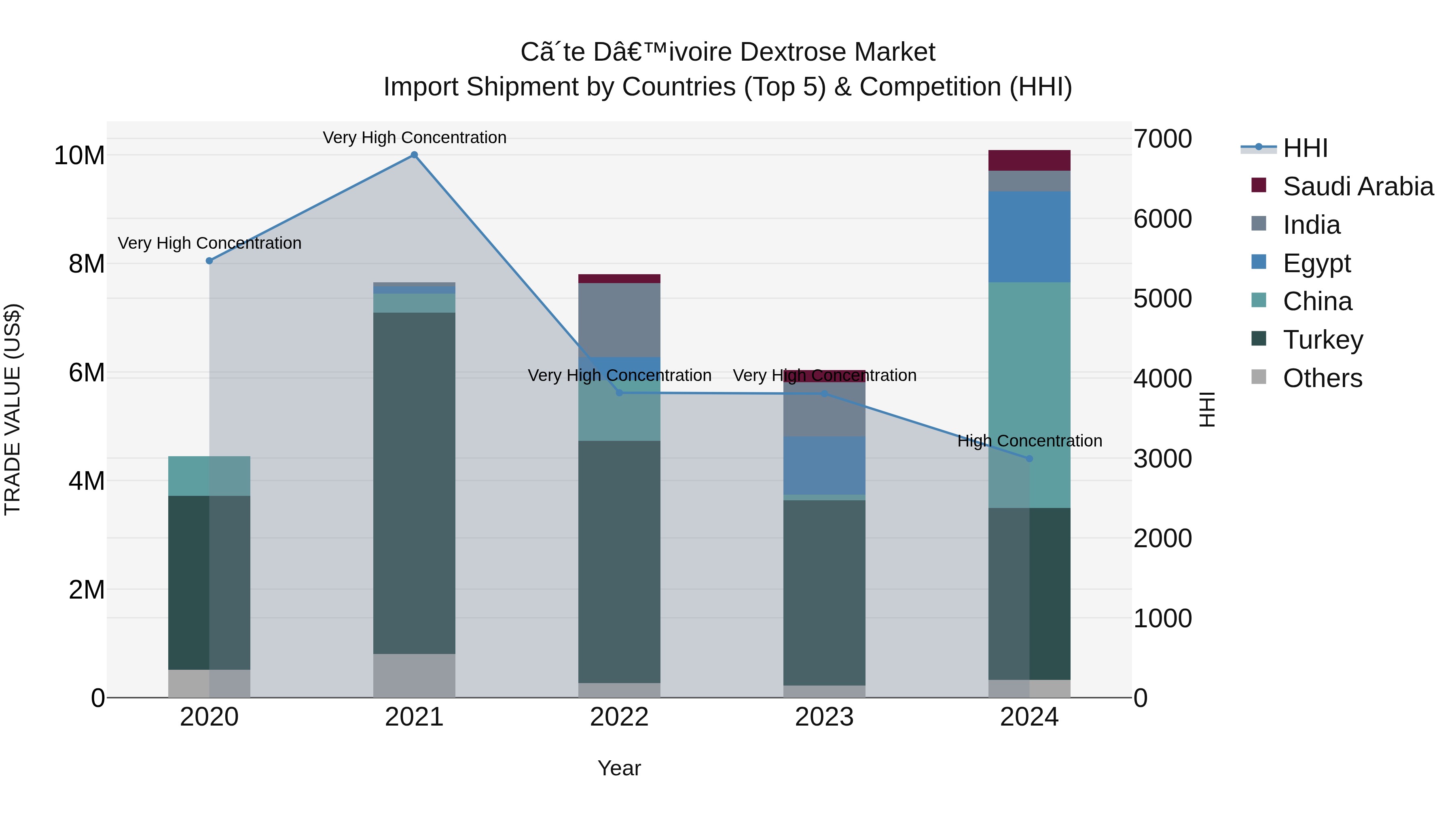 Ivory Coast Dextrose Market: Top 5 Importing Countries and Market Competition (HHI) Analysis