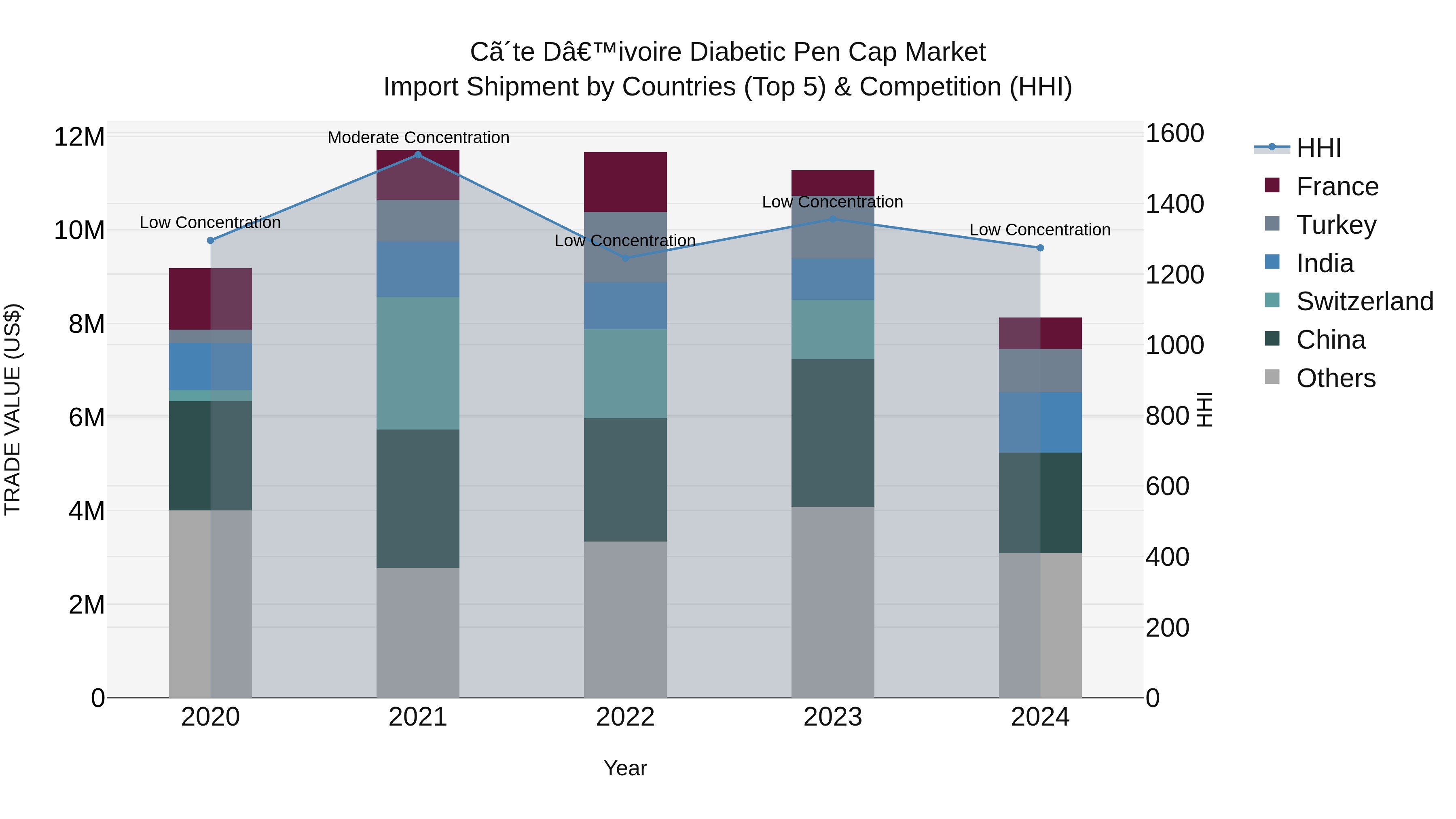 Ivory Coast Diabetic Pen Cap Market: Top 5 Importing Countries and Market Competition (HHI) Analysis