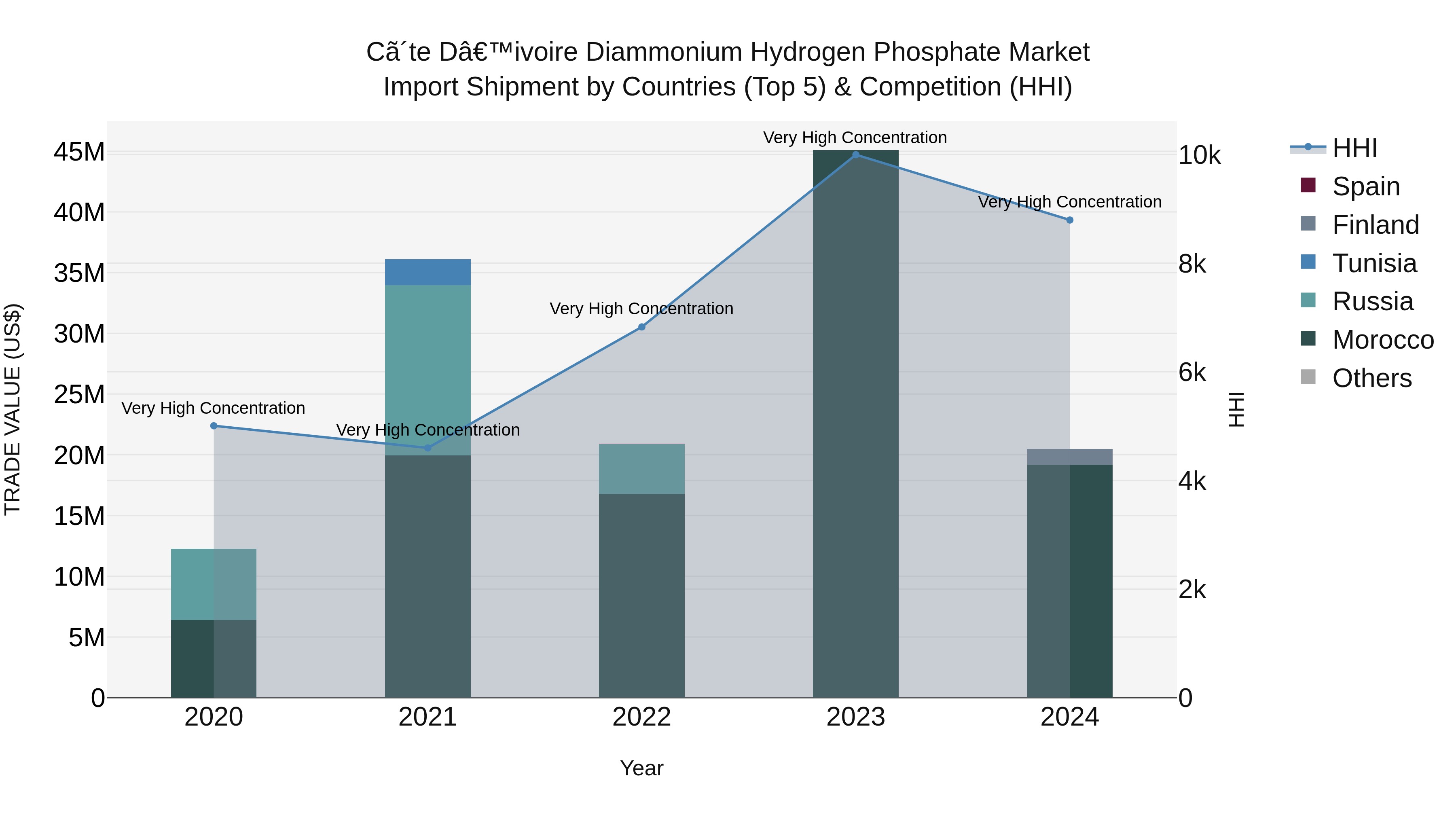 Ivory Coast Diammonium Hydrogen Phosphate Market: Top 5 Importing Countries and Market Competition (HHI) Analysis