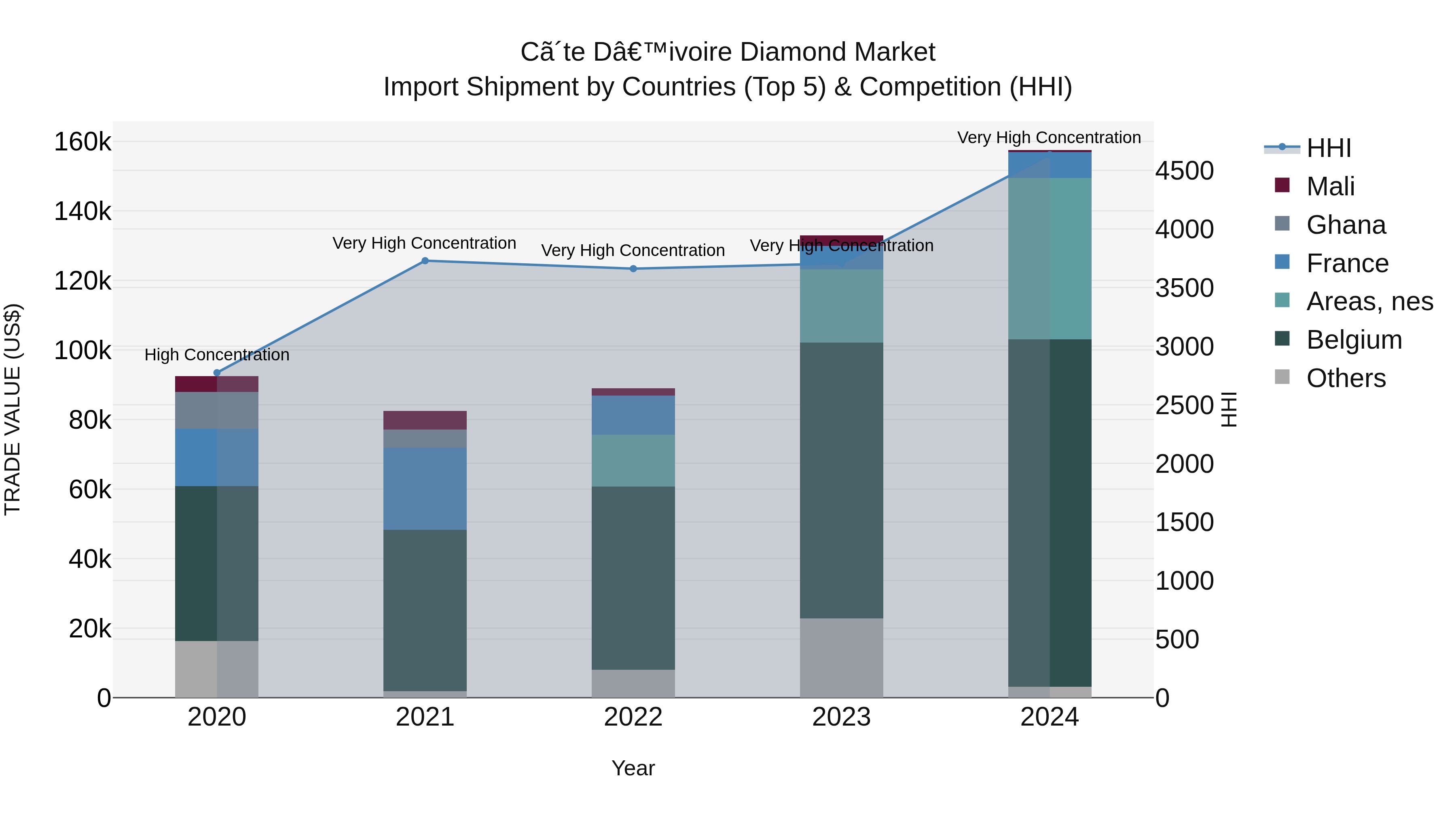 Ivory Coast Diamond Market: Top 5 Importing Countries and Market Competition (HHI) Analysis