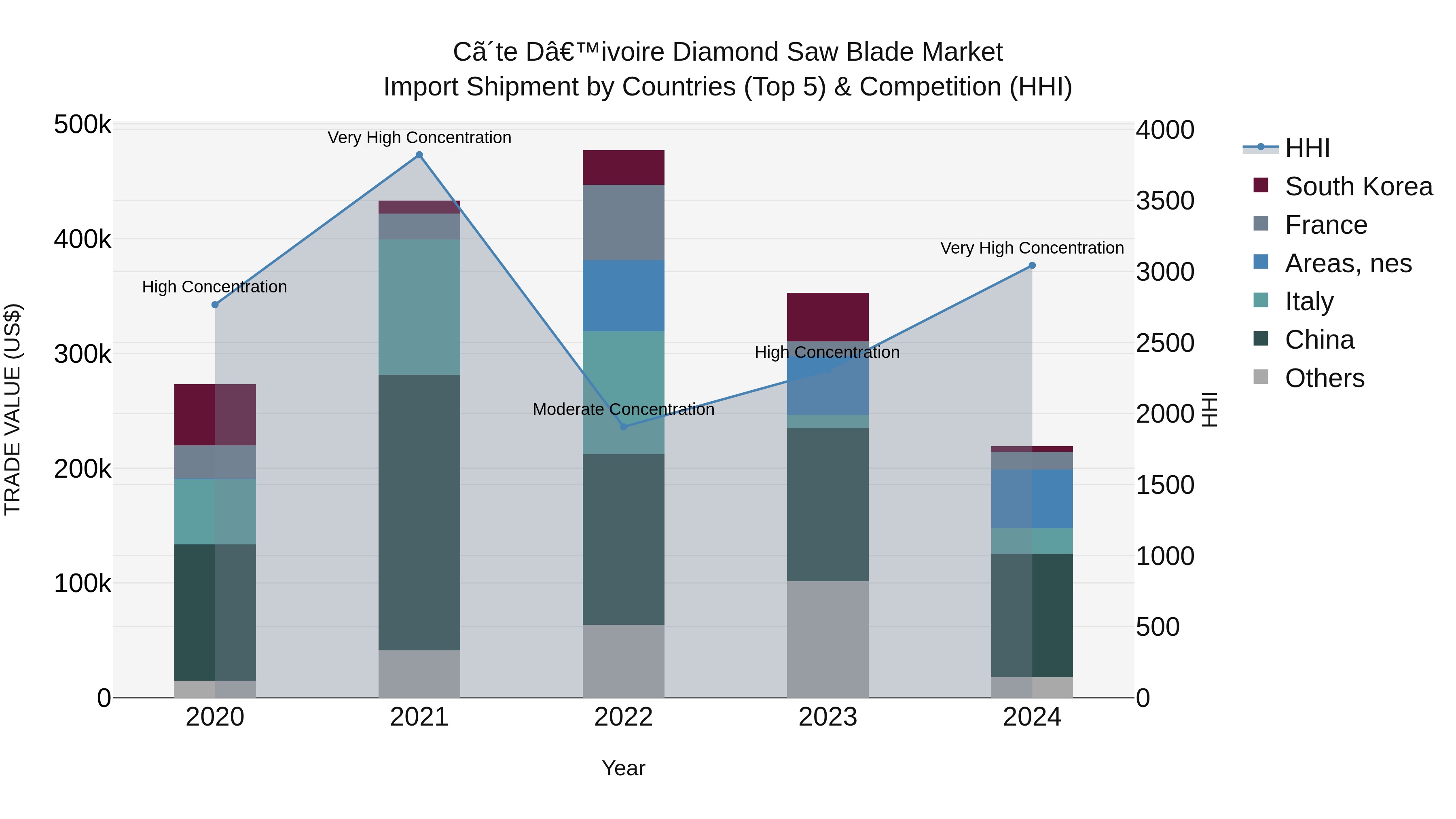Ivory Coast Diamond Saw Blade Market: Top 5 Importing Countries and Market Competition (HHI) Analysis