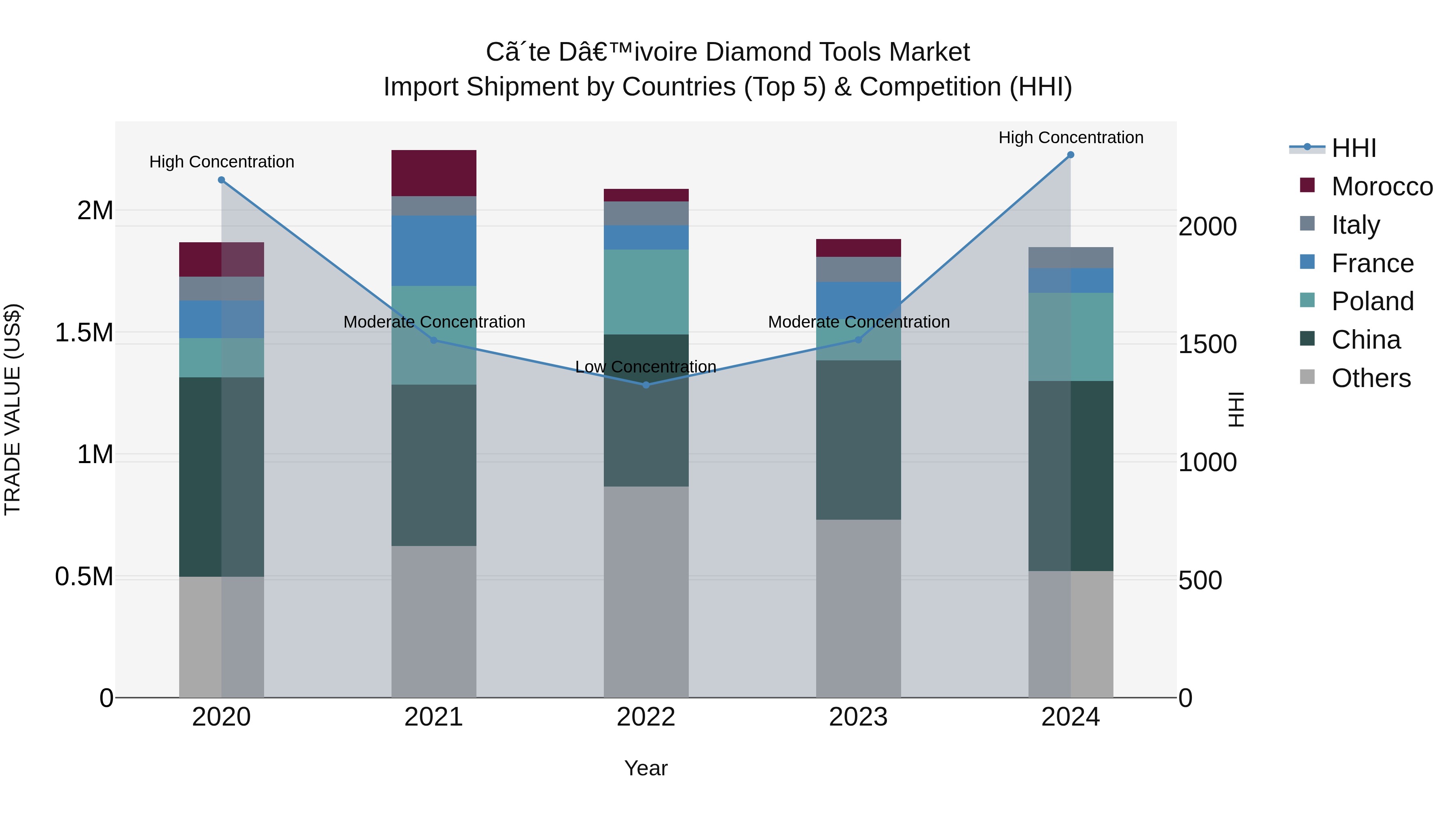 Ivory Coast Diamond Tools Market: Top 5 Importing Countries and Market Competition (HHI) Analysis