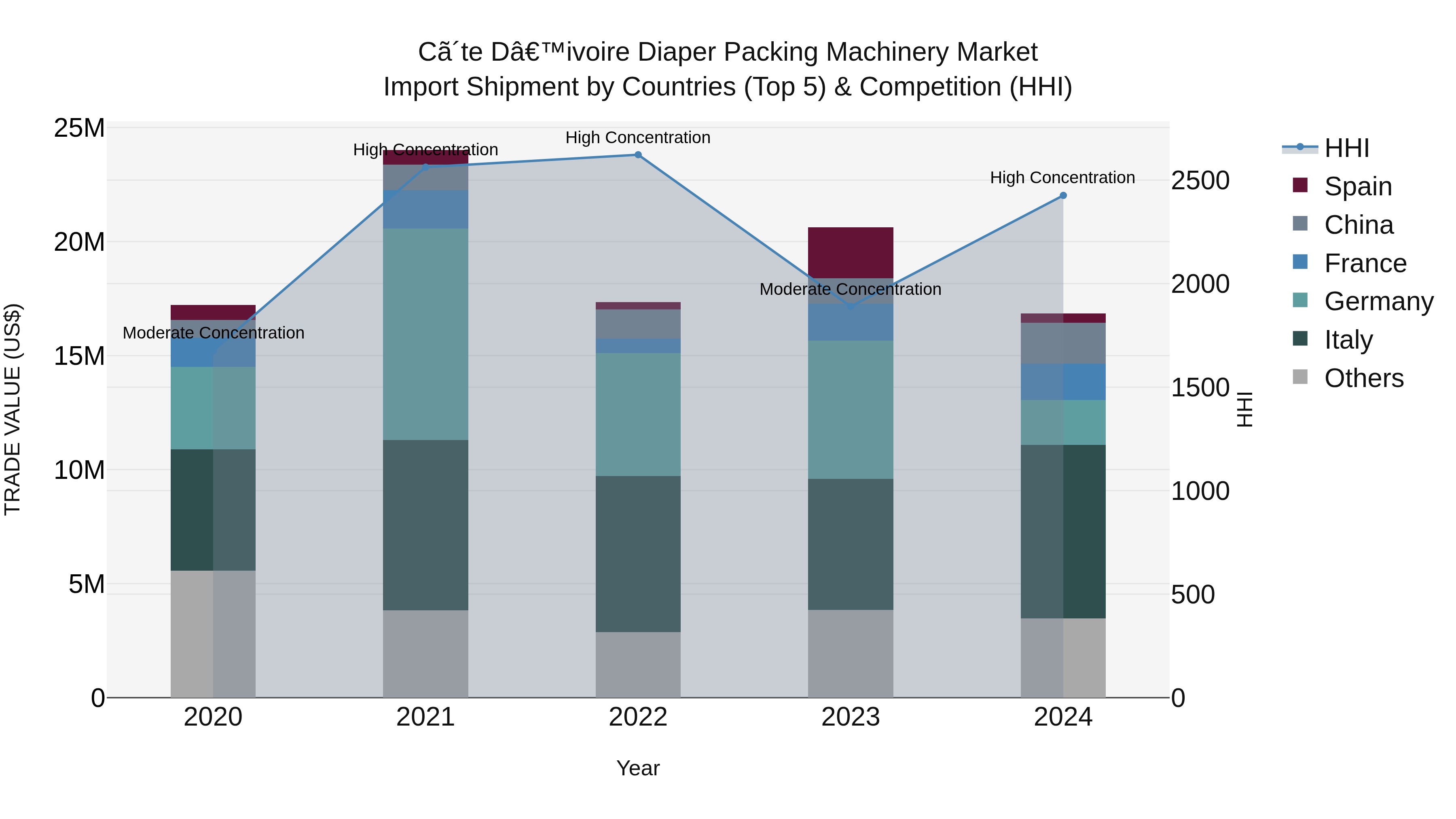 Ivory Coast Diaper Packing Machinery Market: Top 5 Importing Countries and Market Competition (HHI) Analysis