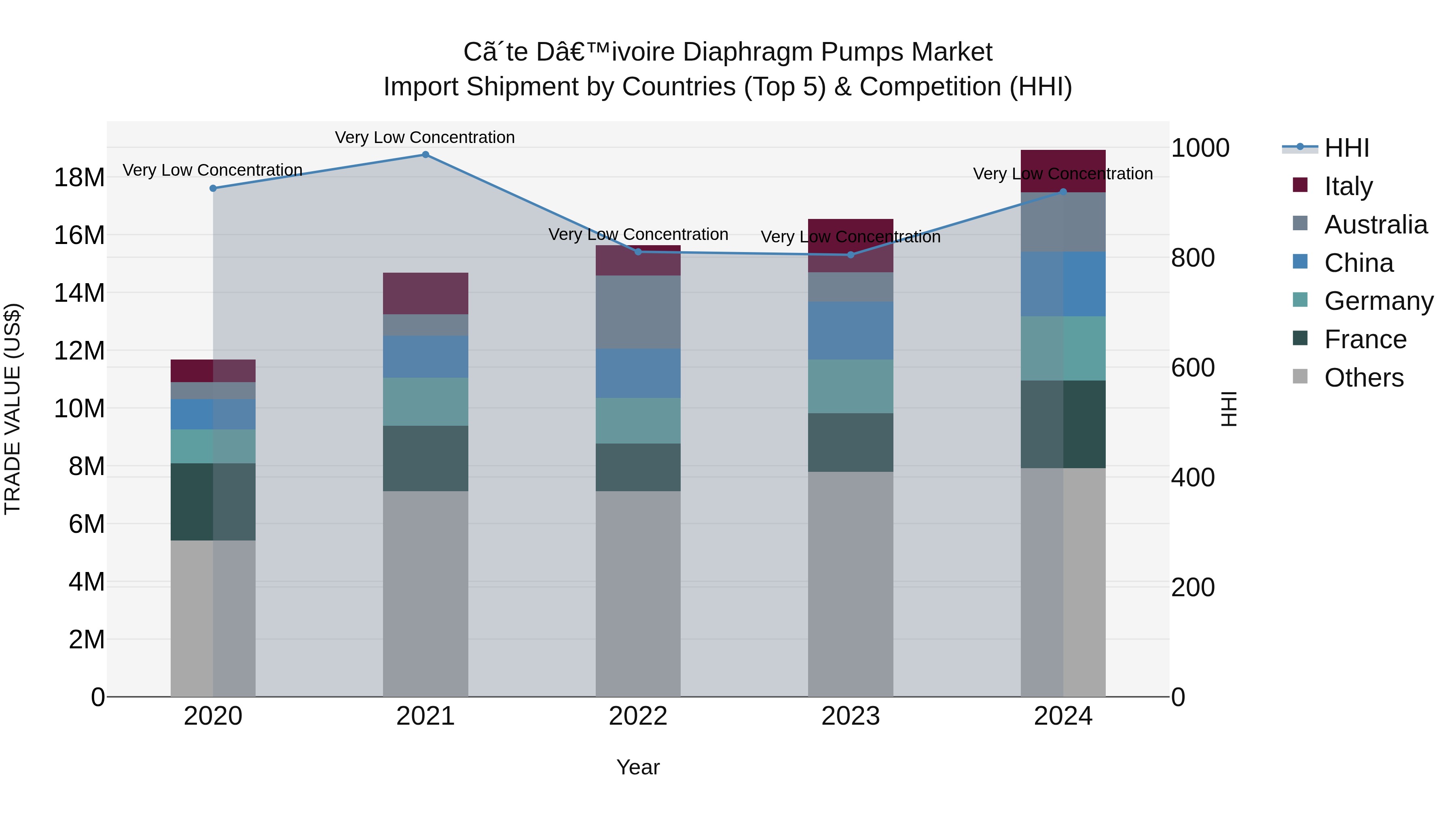 Ivory Coast Diaphragm Pumps Market: Top 5 Importing Countries and Market Competition (HHI) Analysis