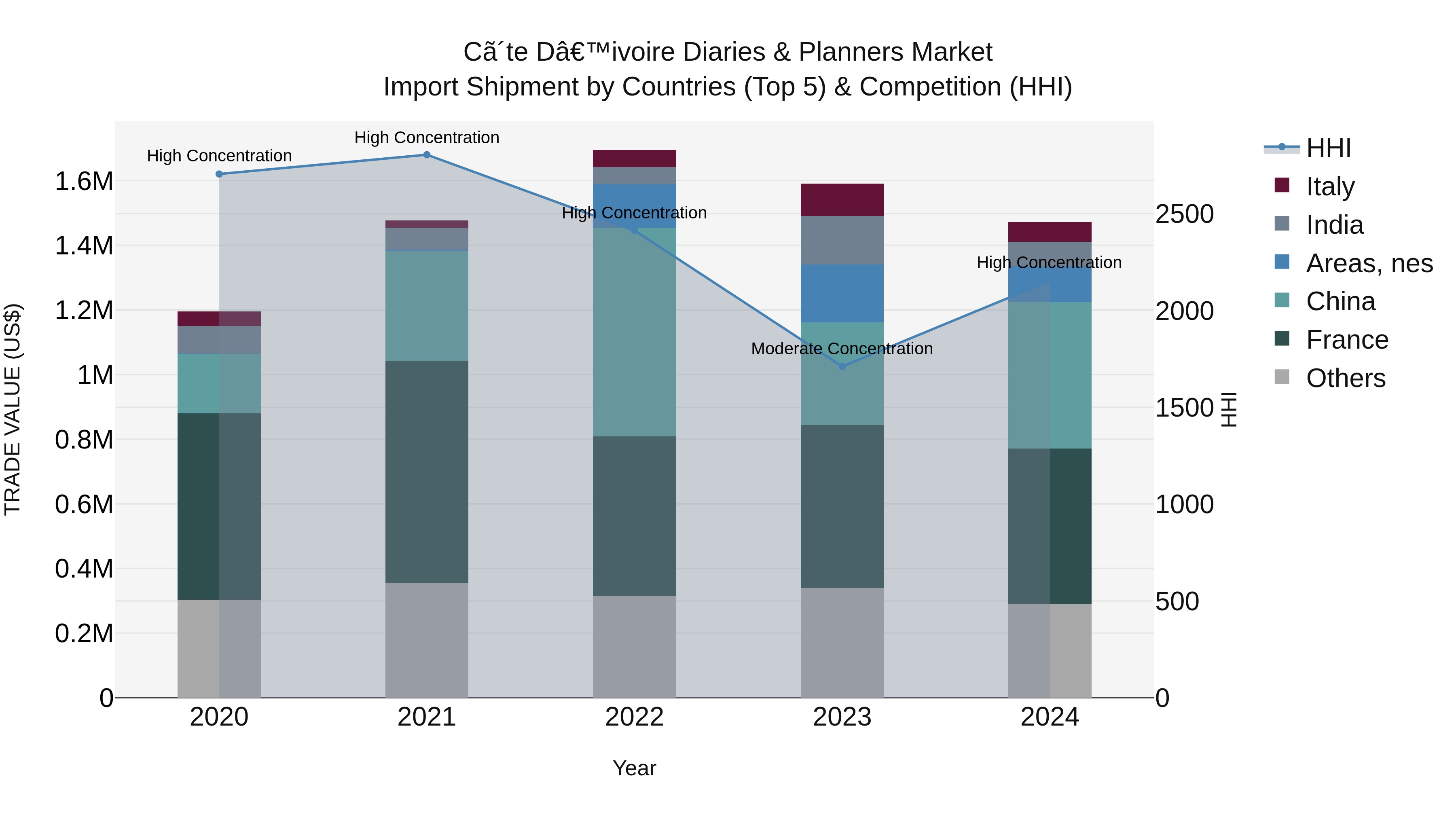Ivory Coast Diaries & Planners Market: Top 5 Importing Countries and Market Competition (HHI) Analysis